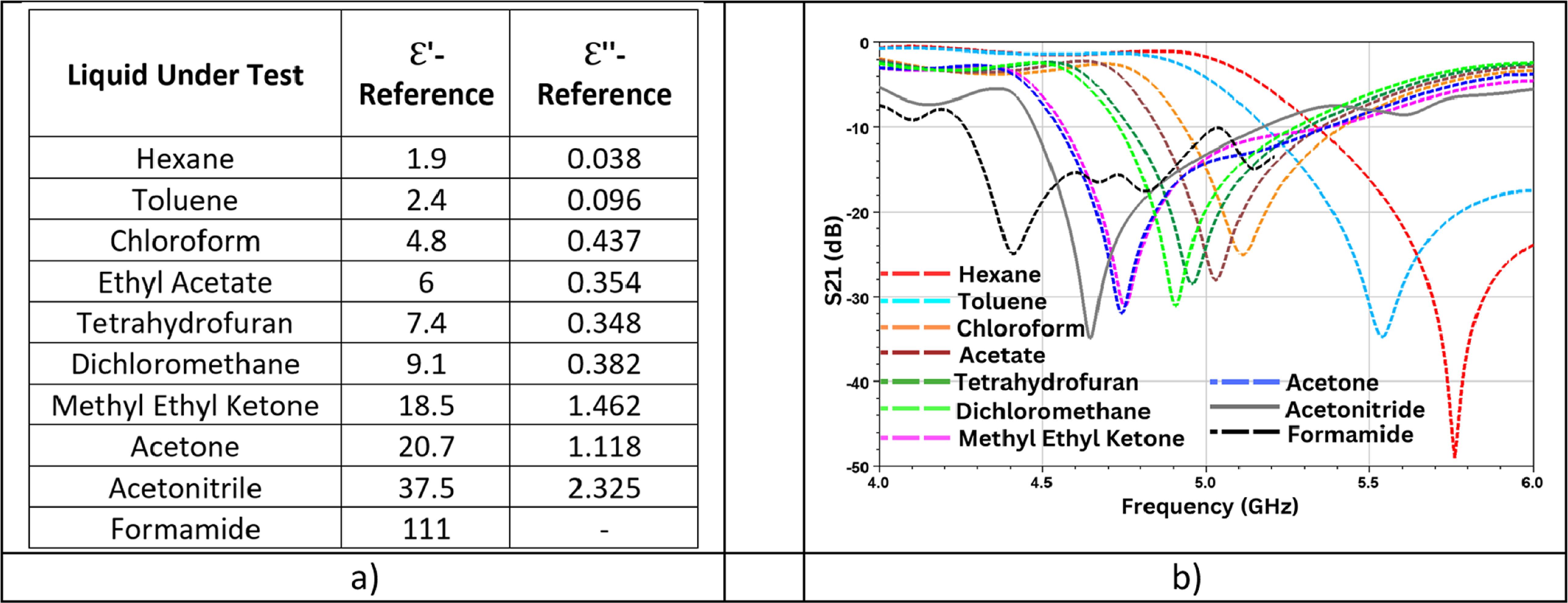 Improved microwave sensor with enhanced sensitivity for complex ...