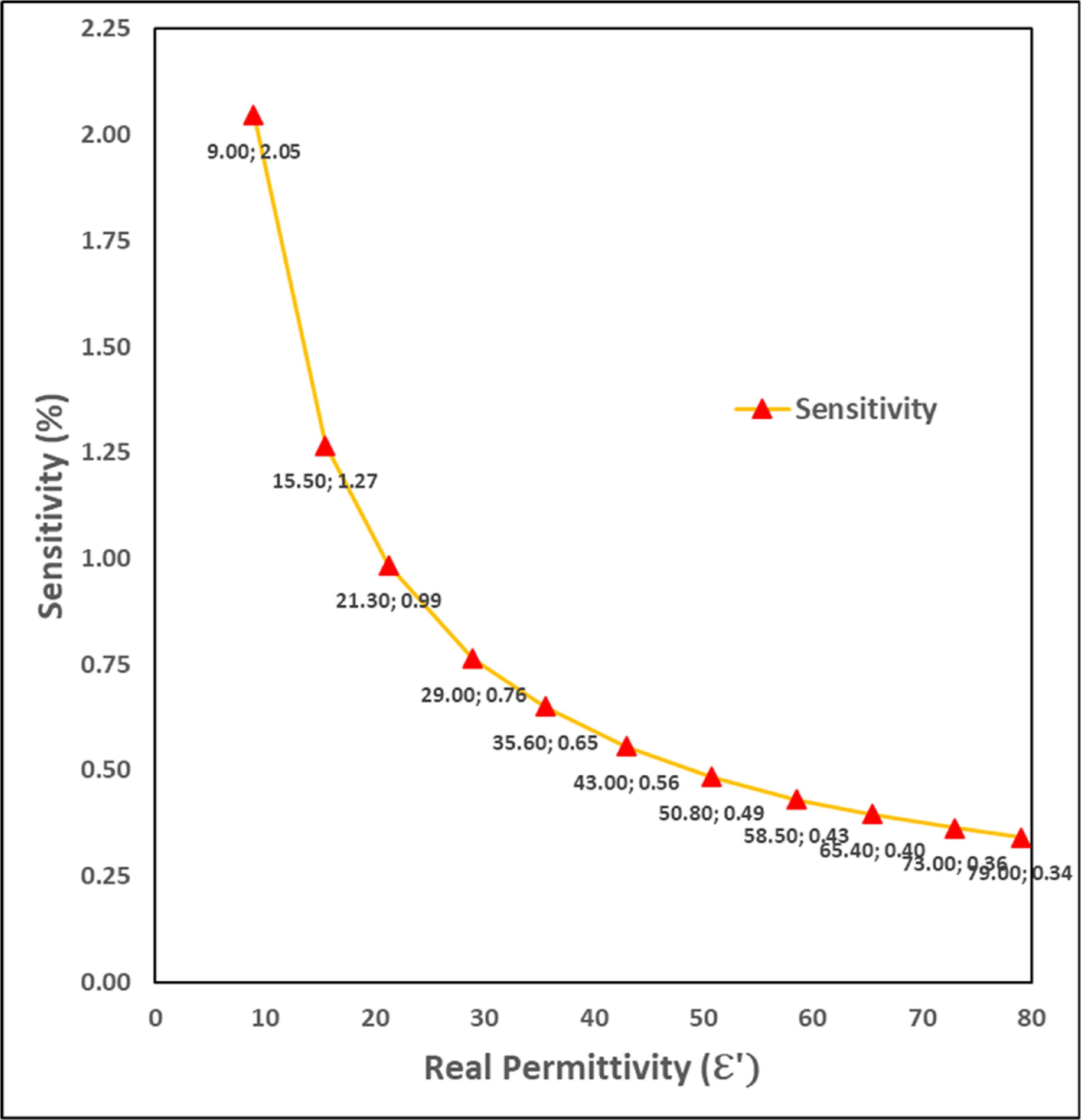 Improved microwave sensor with enhanced sensitivity for complex ...
