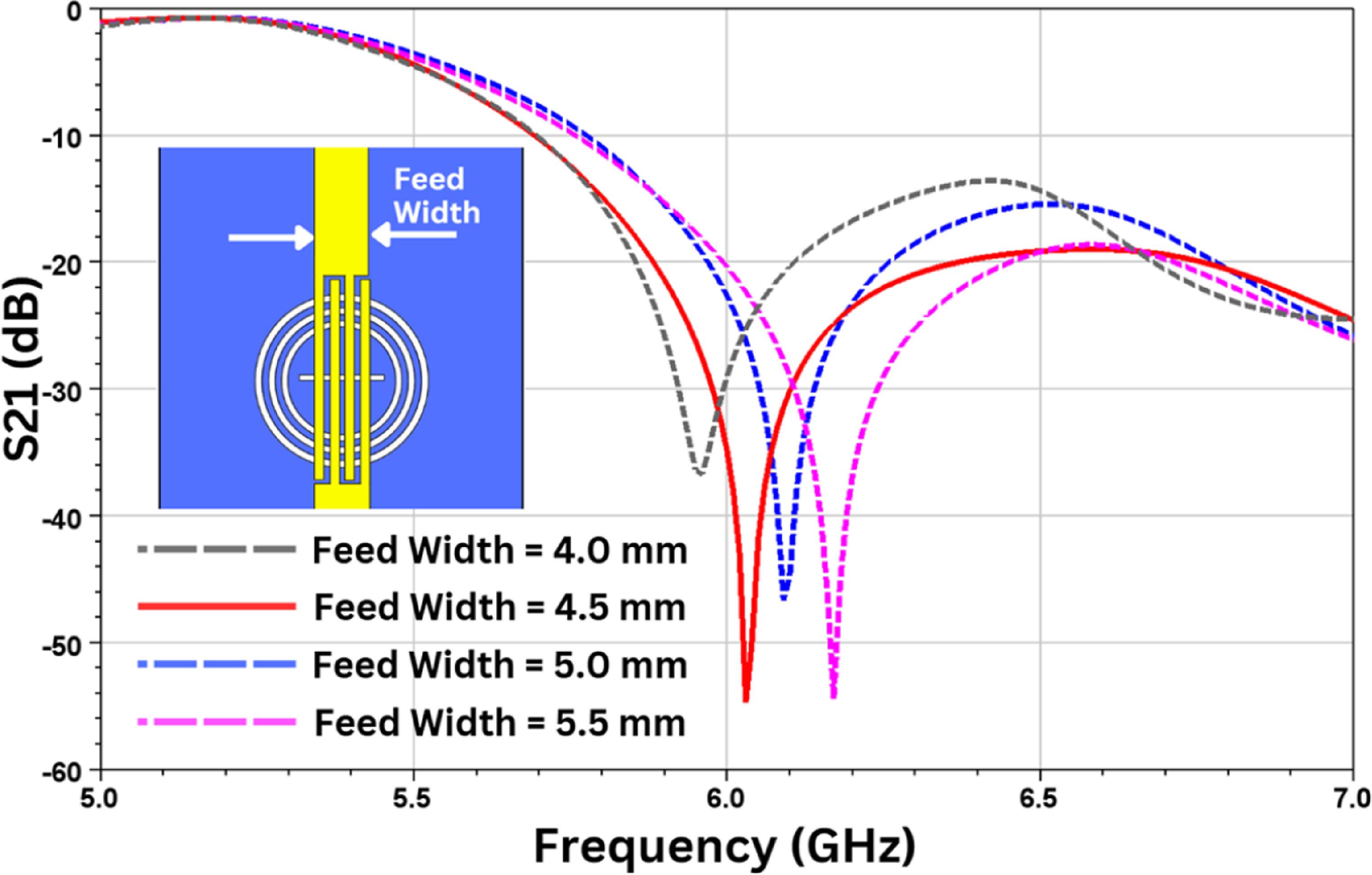 Improved microwave sensor with enhanced sensitivity for complex ...