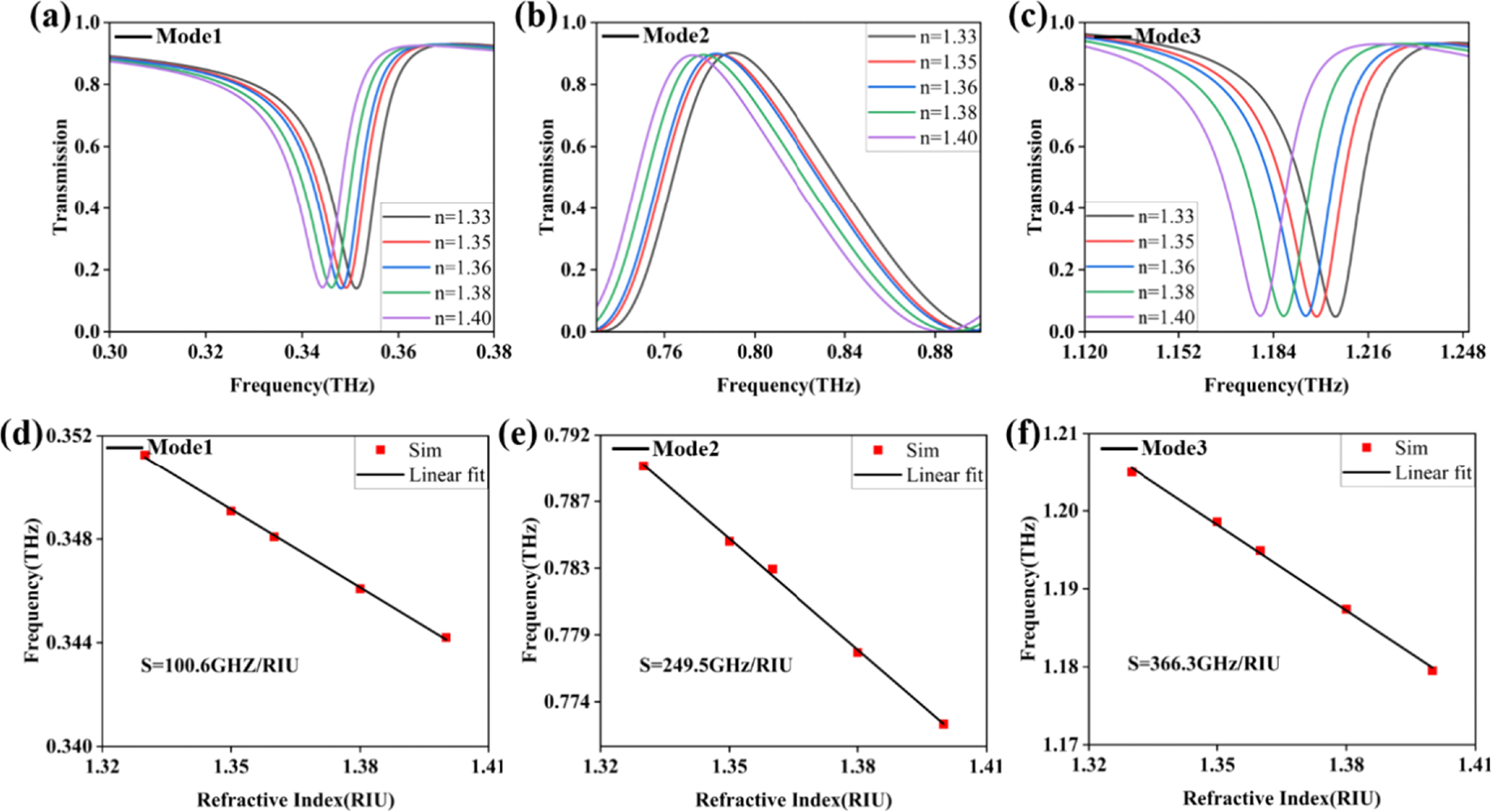 High-Q terahertz metasurface biosensor based on bound states in the ...