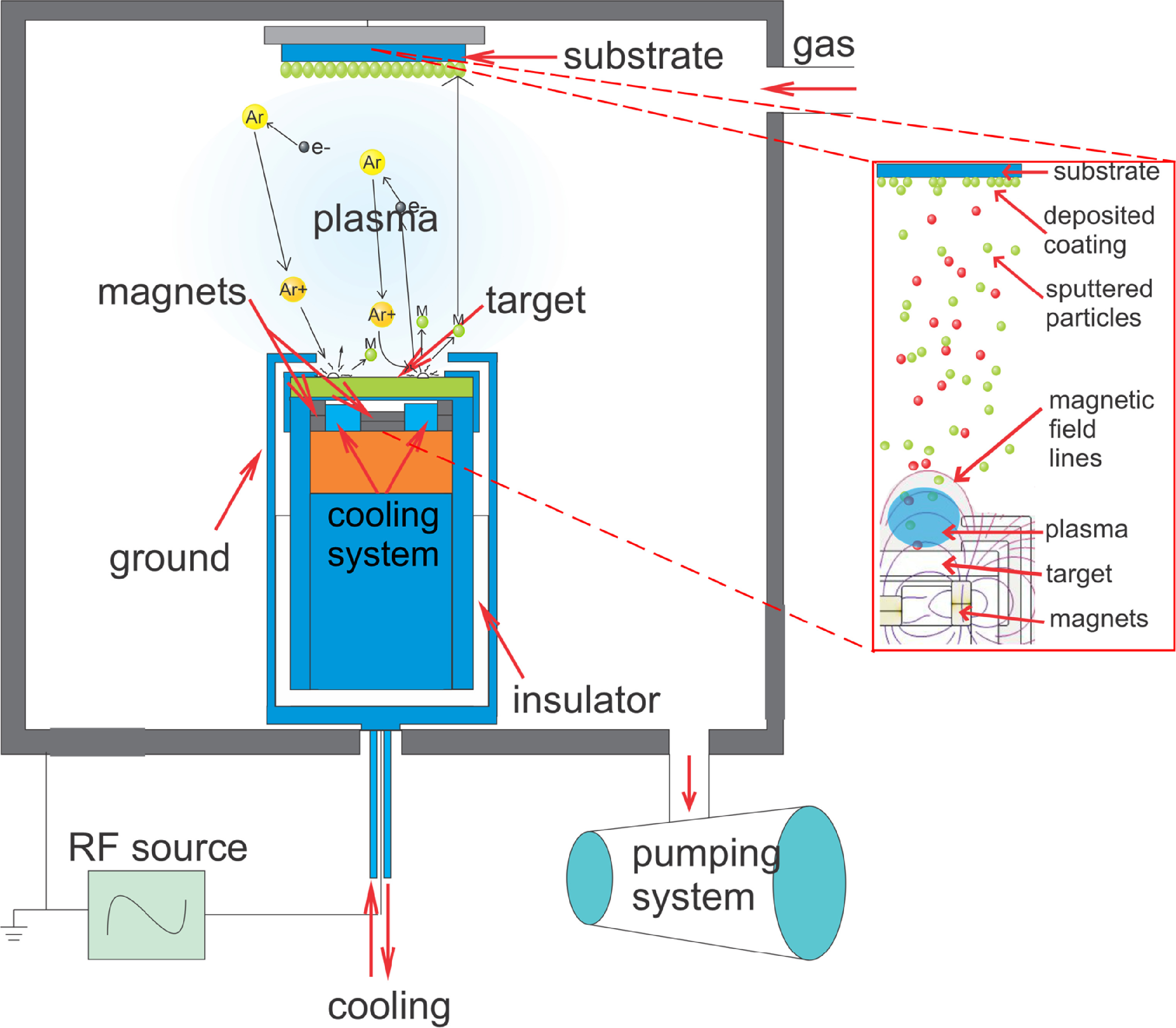 Plasma parameters analysis in DC and RF magnetron sputtering using ...