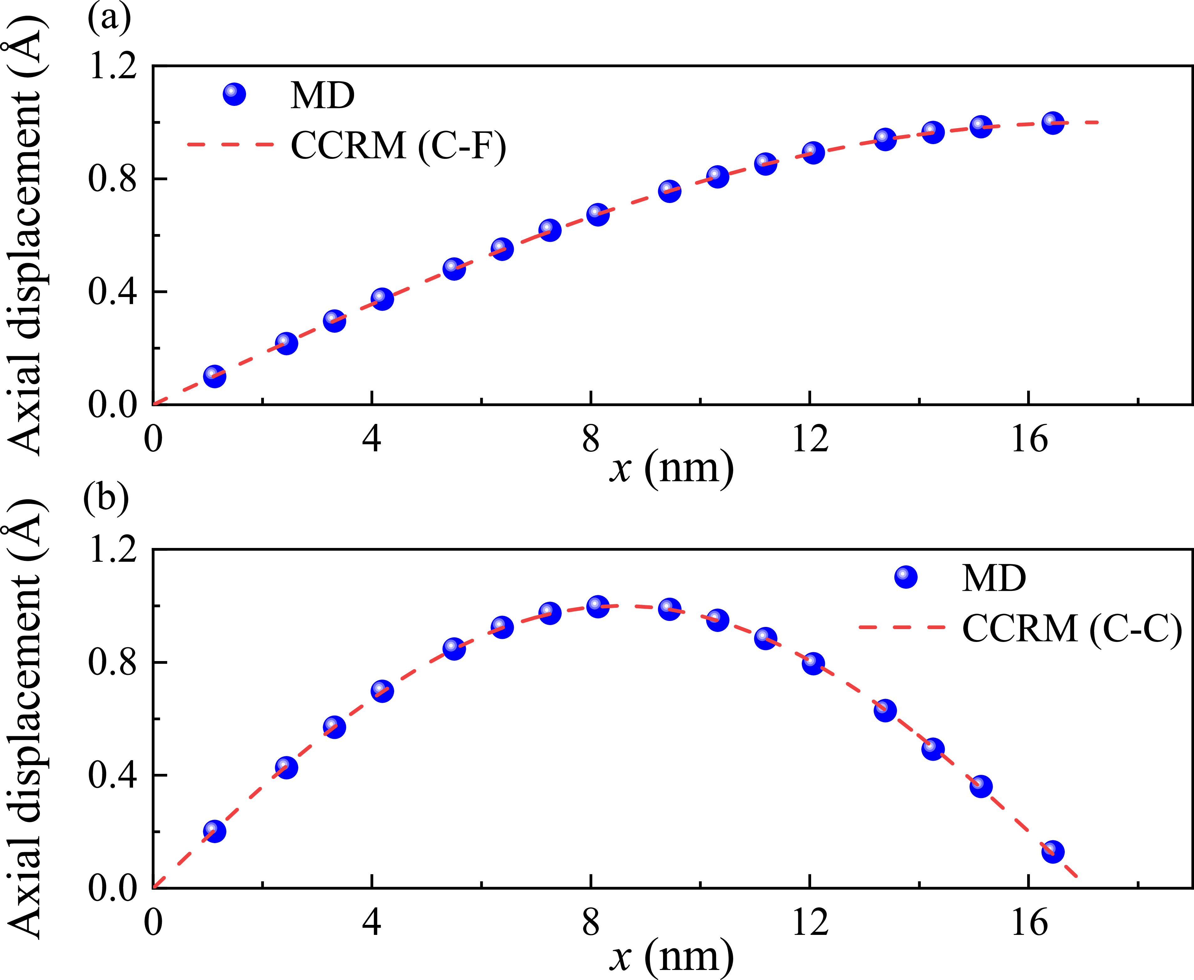 Atomistic-to-continuum modeling of torsional and longitudinal