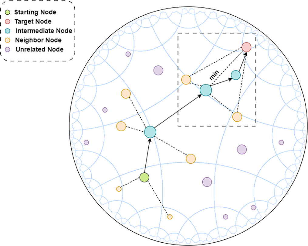 Comparison of hyperbolic embedding methods for Autonomous Systems (AS ...