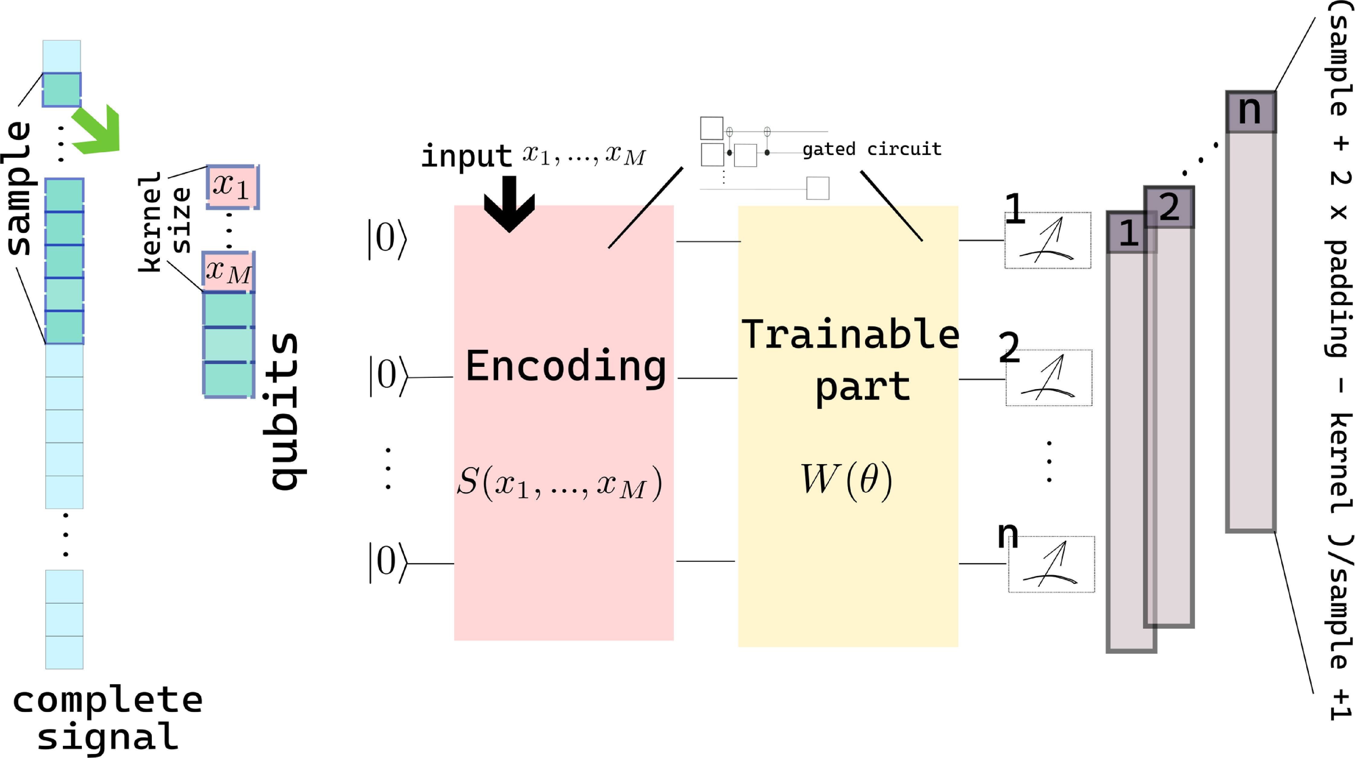 Fourier series guided design of quantum convolutional neural networks for  enhanced time series forecasting - IOPscience