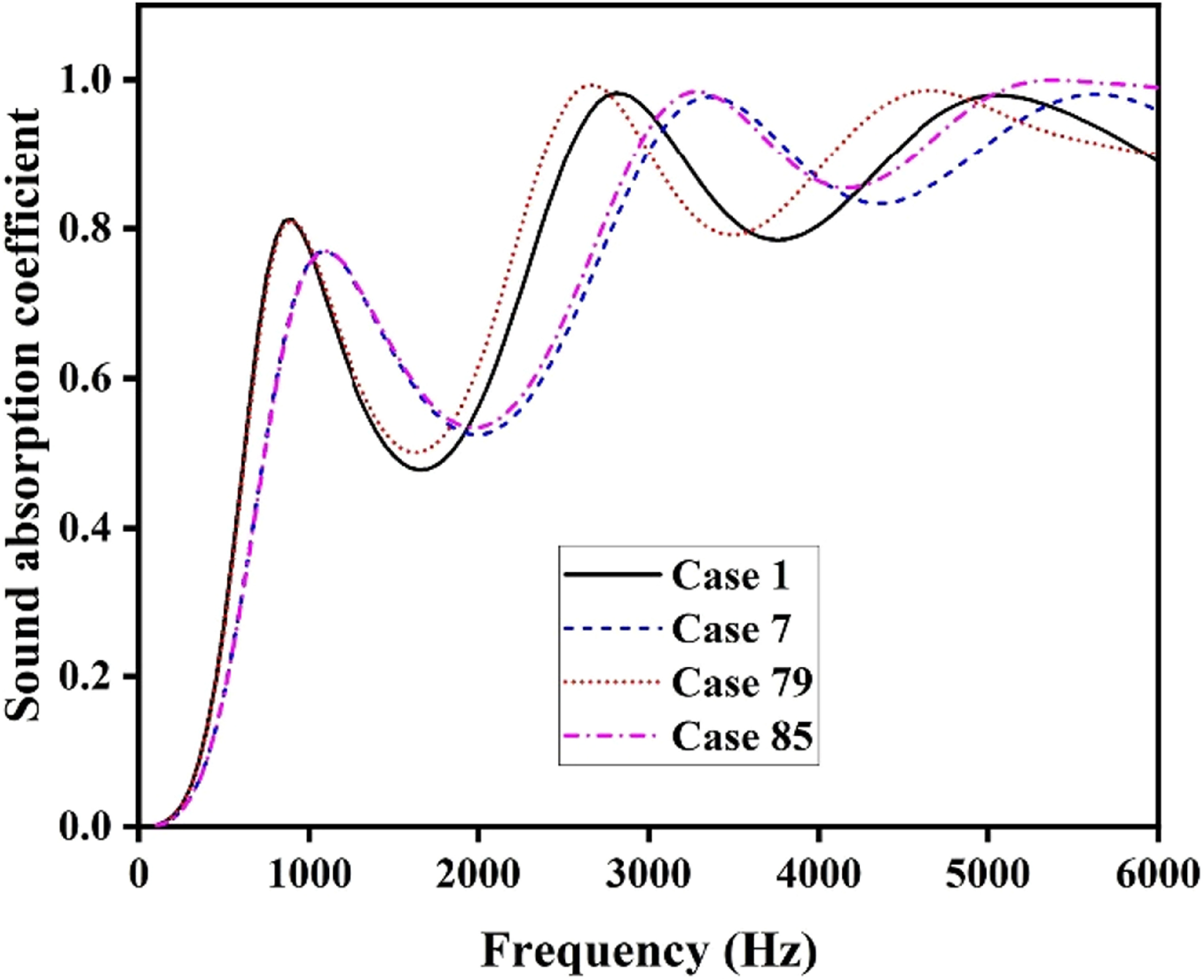 Enhancing sound absorption towards low frequency in graded anechoic ...