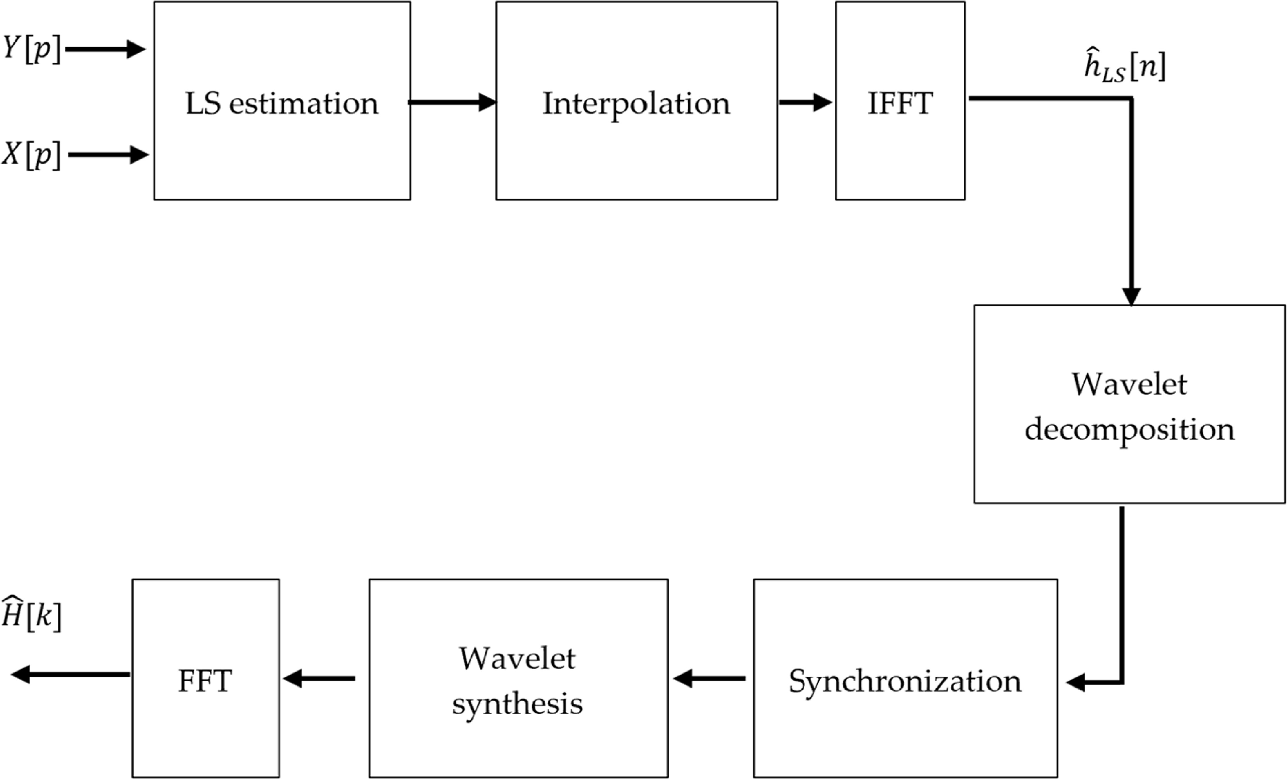 Enhanced LS-based channel estimation using wavelet transform for low ...
