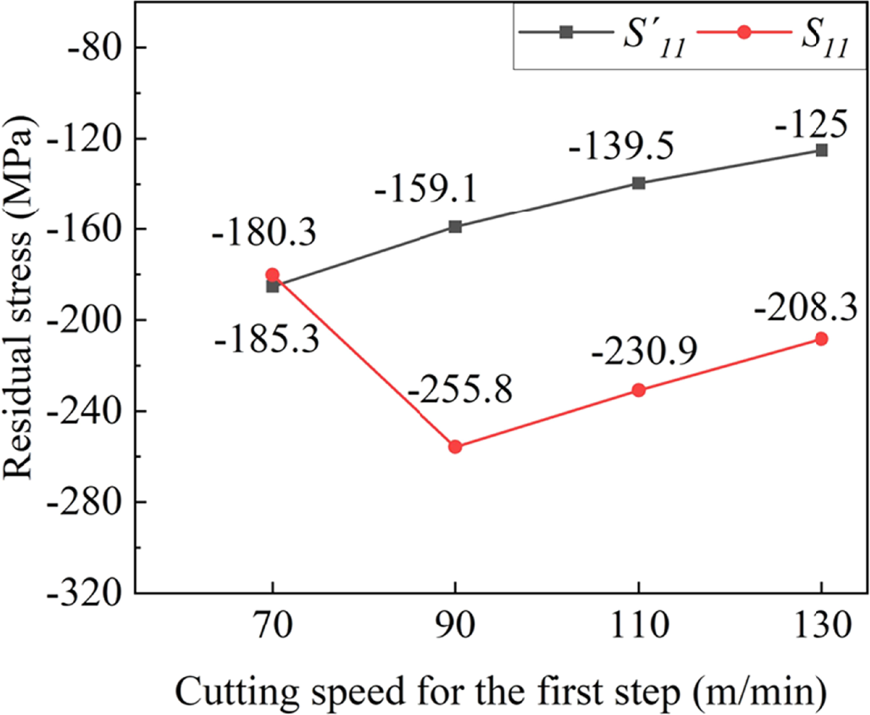 Residual stress analysis of NiTi shape memory alloy in multi-step ...