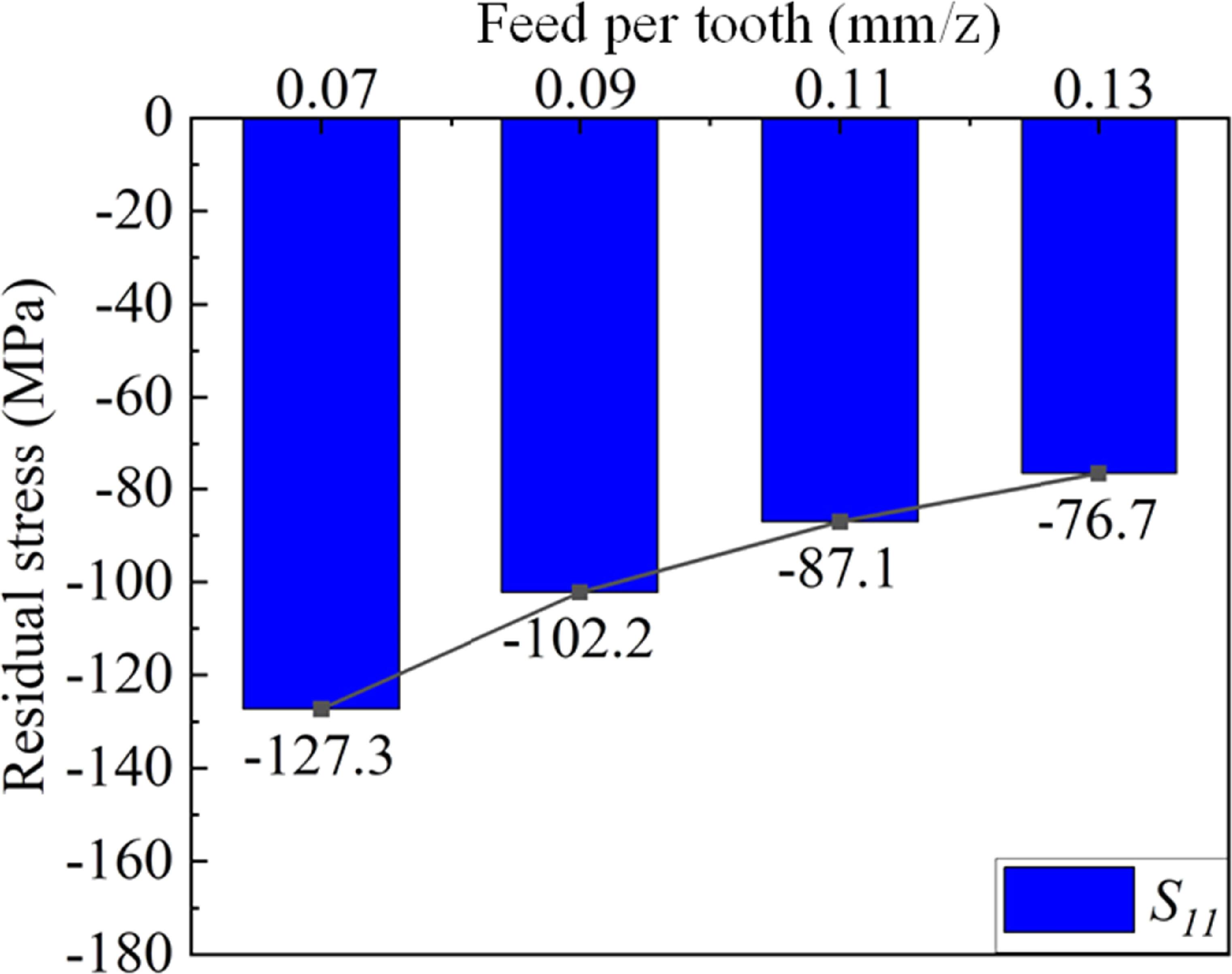 Residual stress analysis of NiTi shape memory alloy in multi-step ...