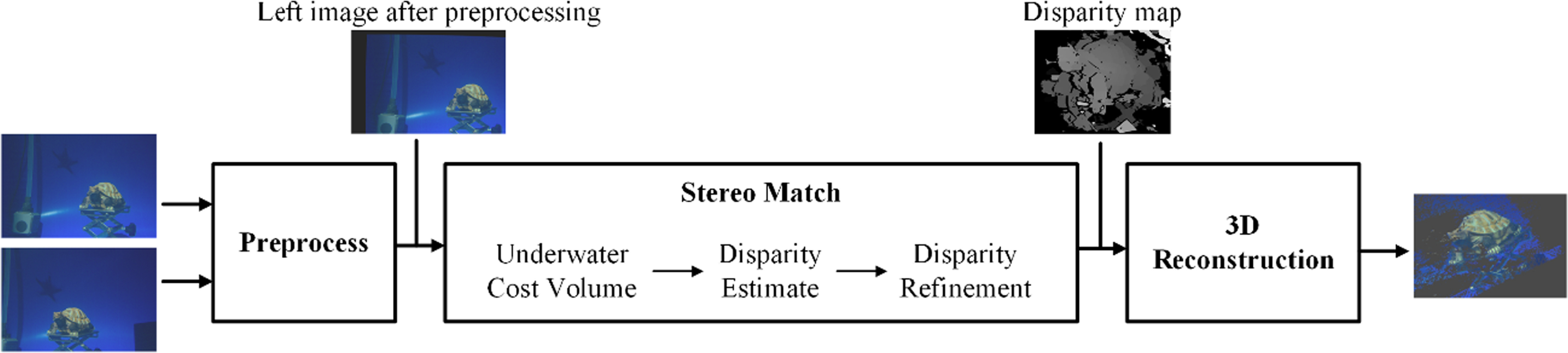 A robust underwater semi-global stereo matching method using an ...