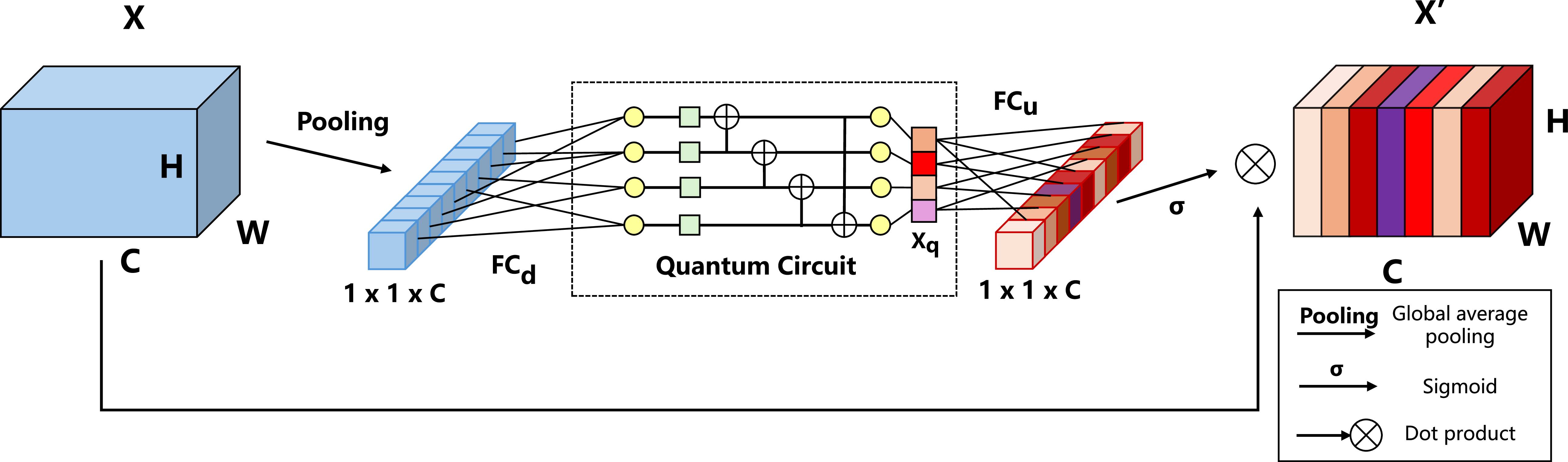 QPCNet: A hybrid quantum positional encoding and channel attention ...