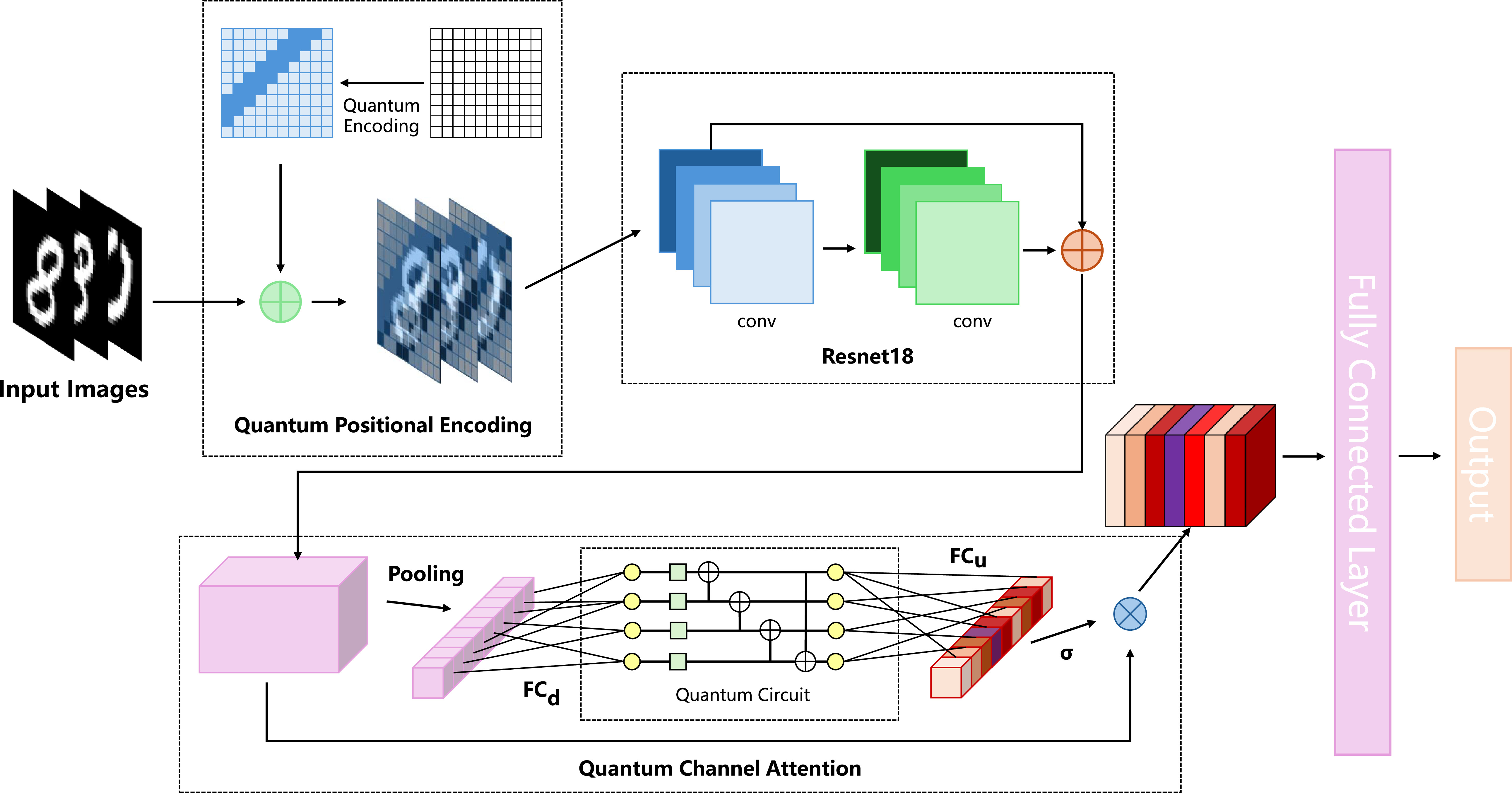 QPCNet: A hybrid quantum positional encoding and channel attention ...