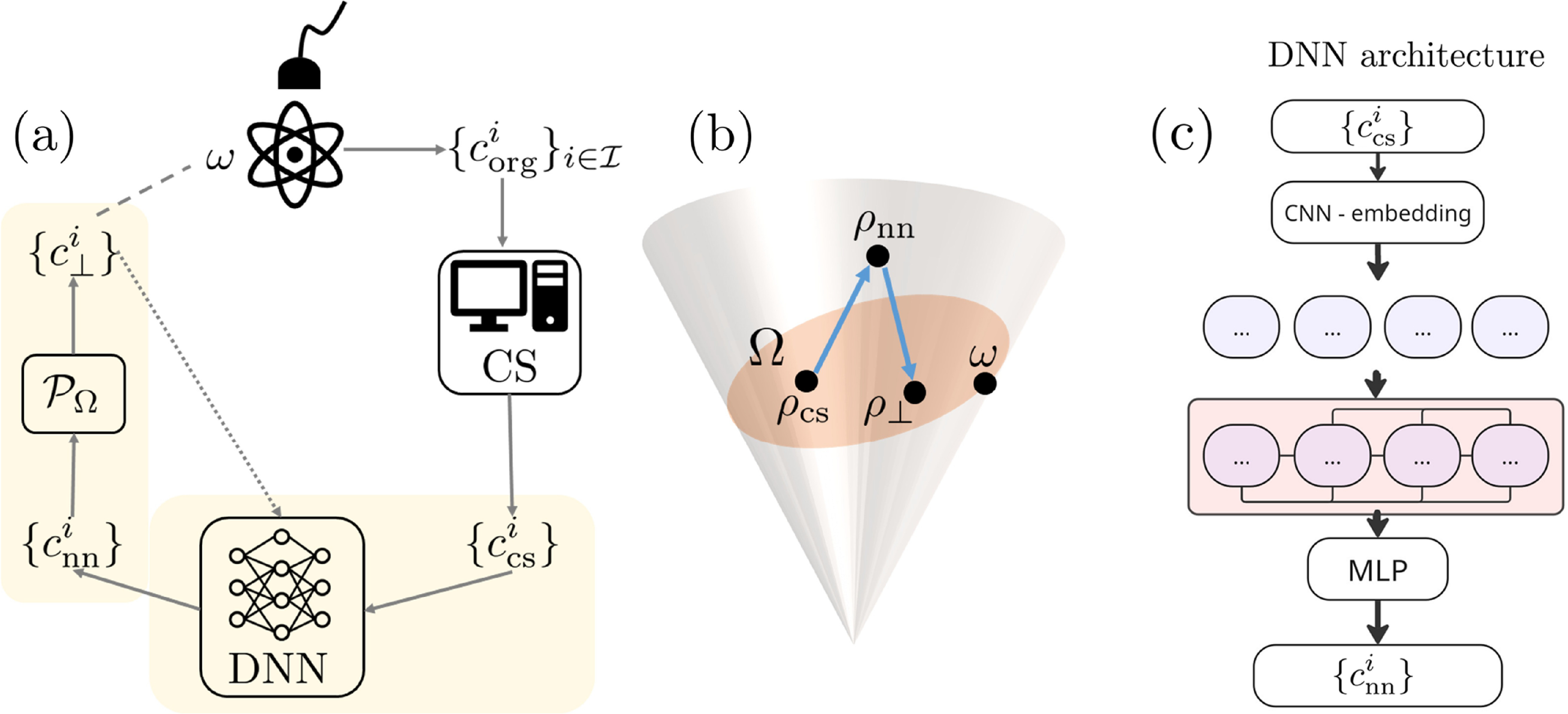 Deep neural network-assisted improvement of quantum compressed sensing ...