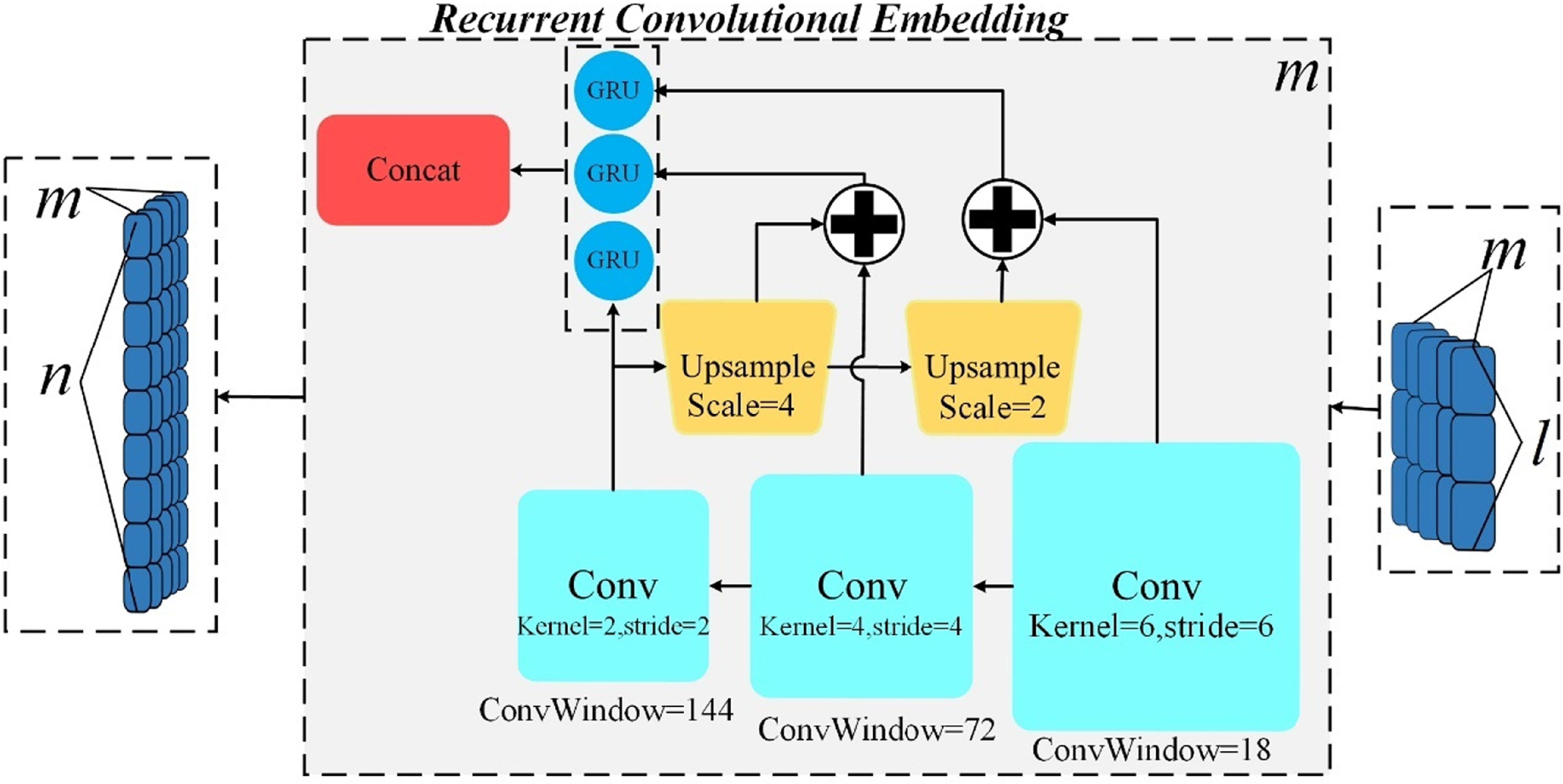 Enhanced recurrent convolutional encoding with attention-based ...
