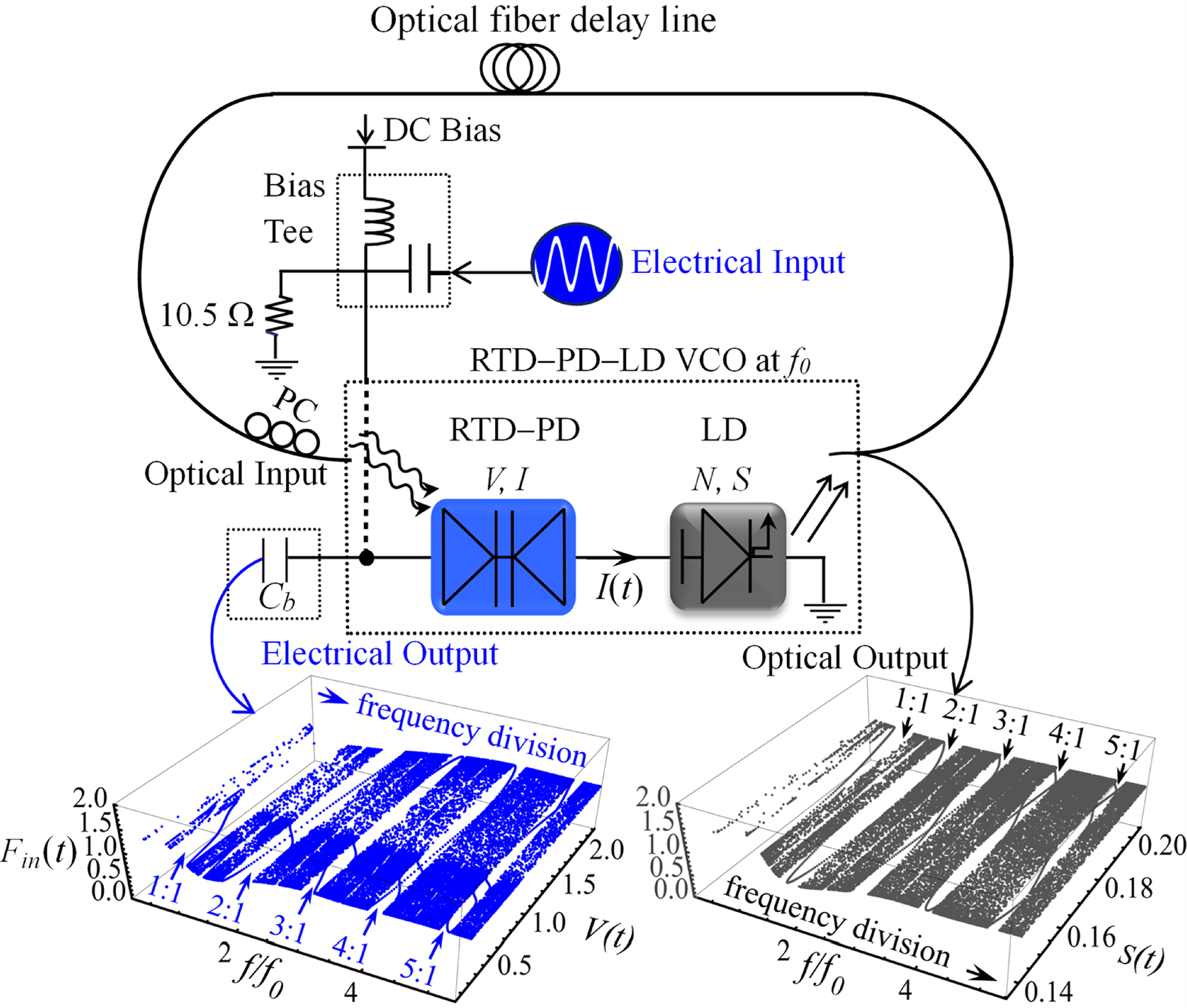 Nonlinear dynamics in a double-barrier quantum well resonant tunnelling ...
