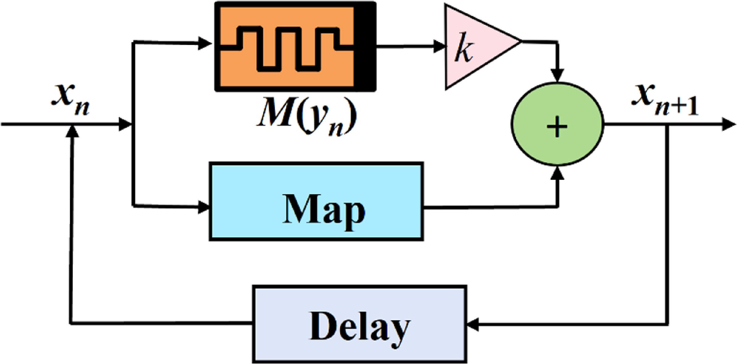 A novel 2D hyperchaotic map with high complexity and its application in ...