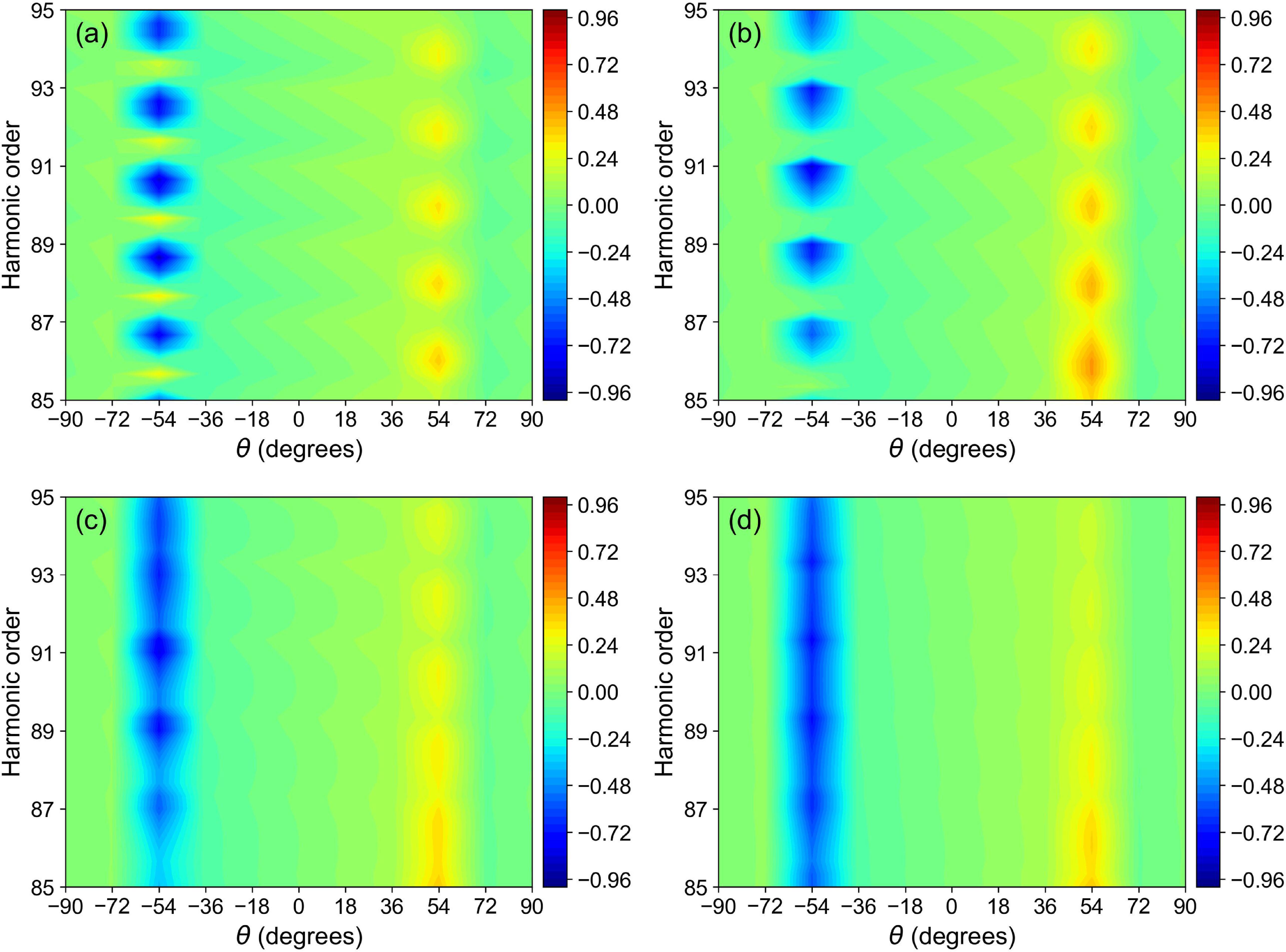 Control of elliptical high-order harmonics and attosecond pulses from ...