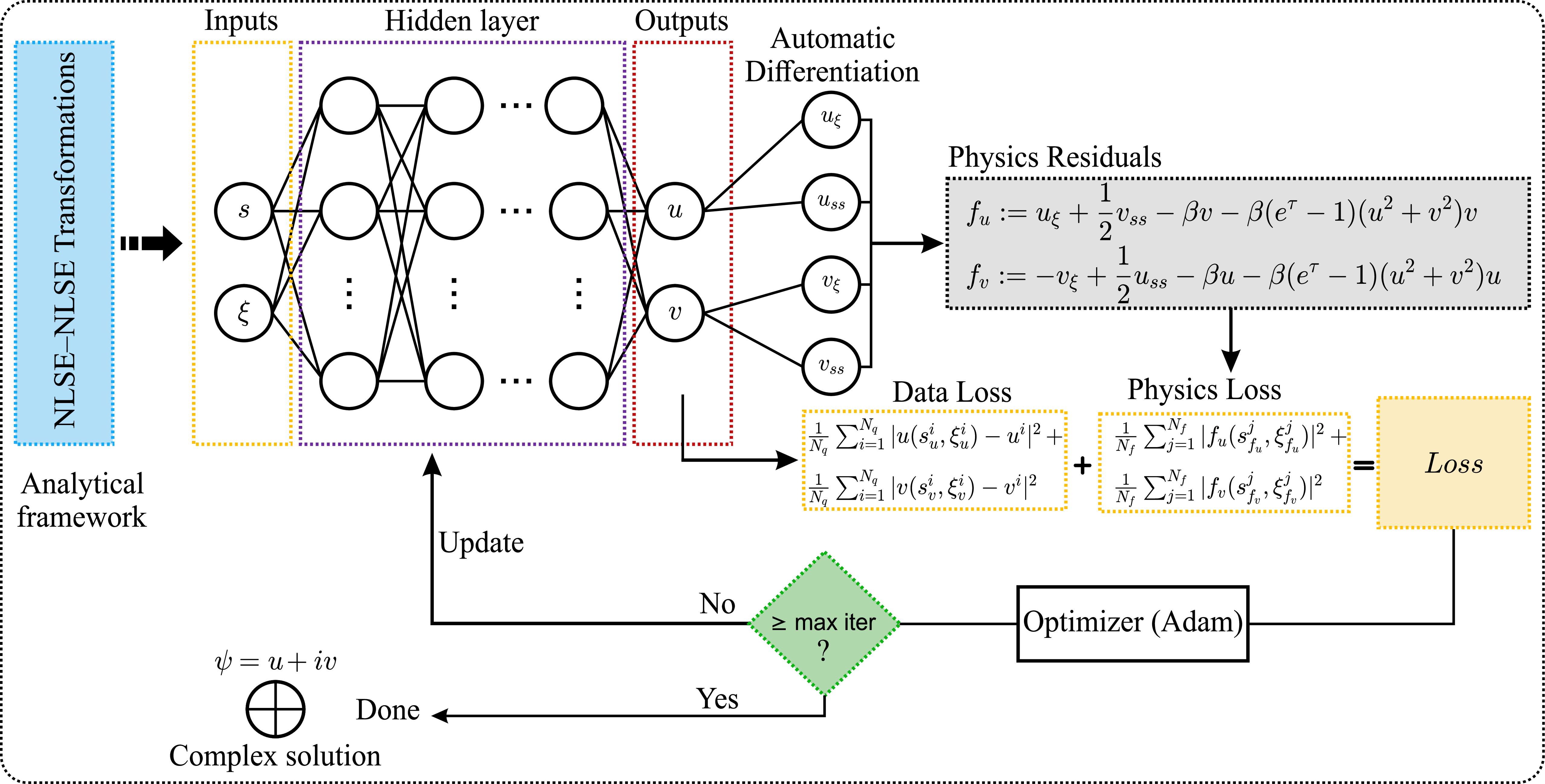 Hybrid physics-informed neural networks and analytical framework for ...