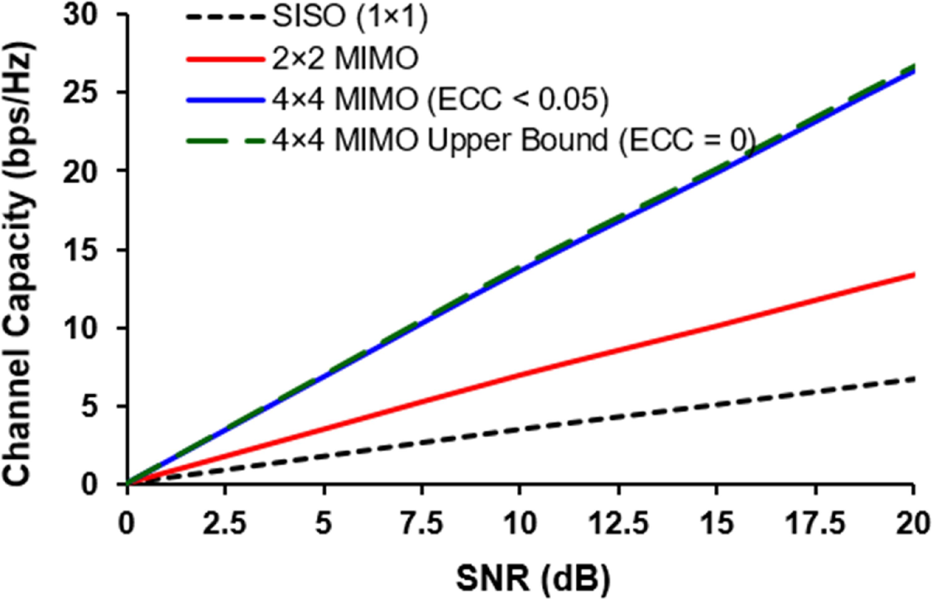Design of four element MIMO antenna with switchable bandwidth ...