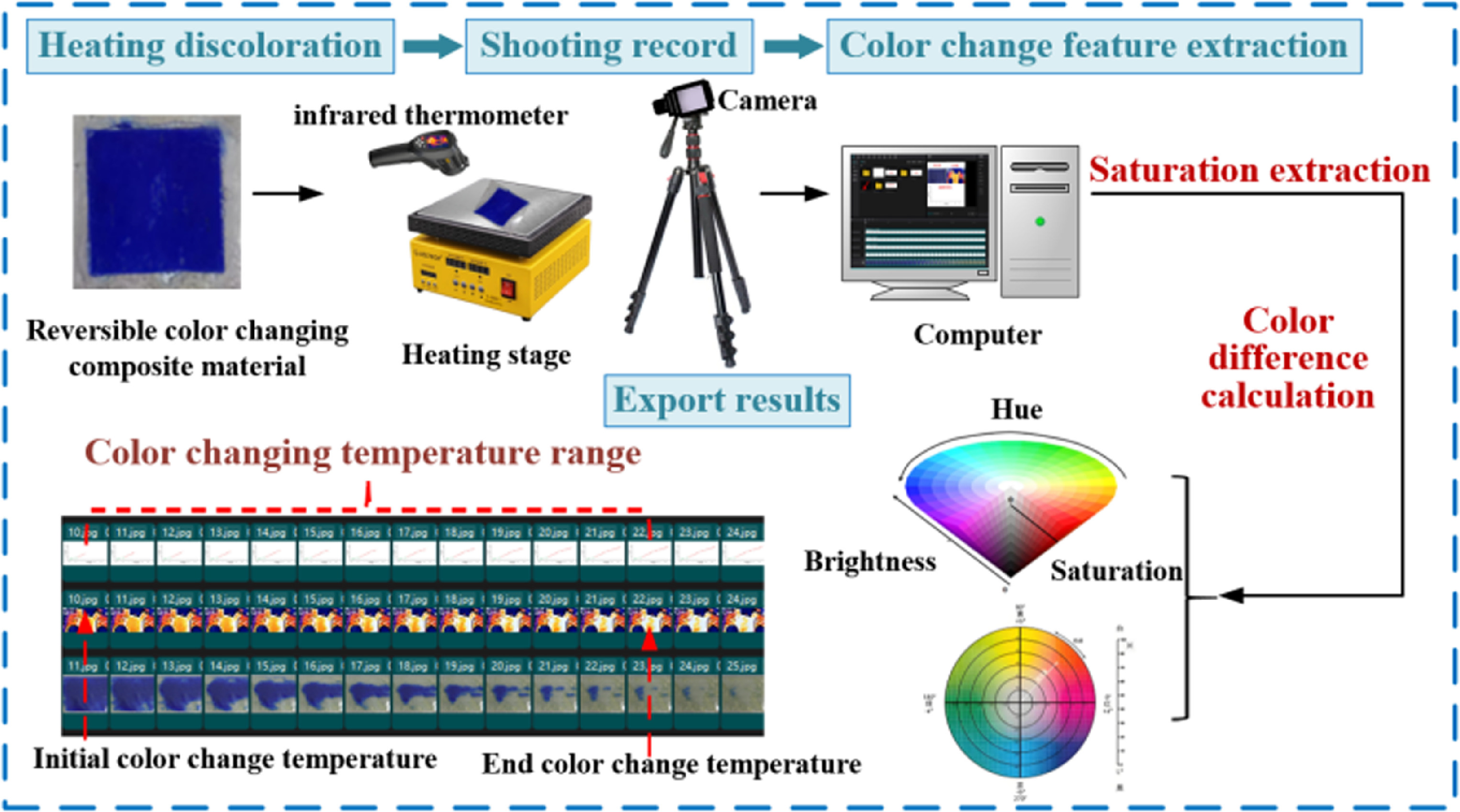 Color simulation and temperature distribution characteristics of ...