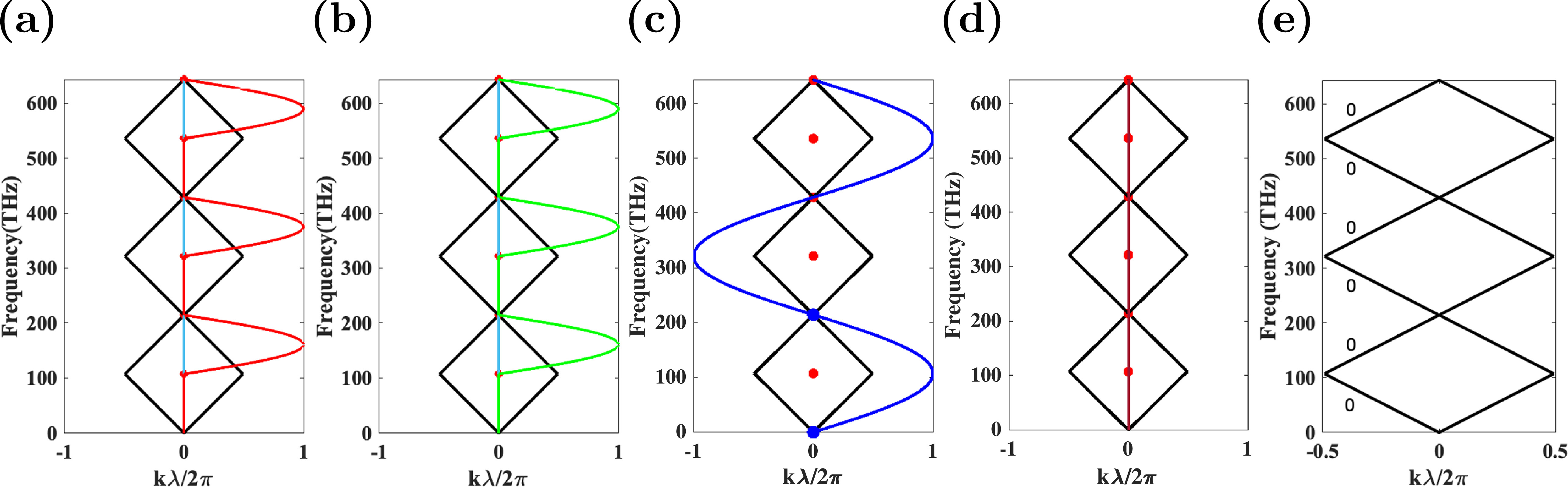 Graphical evaluation of Zak phase and topological phase transition in ...