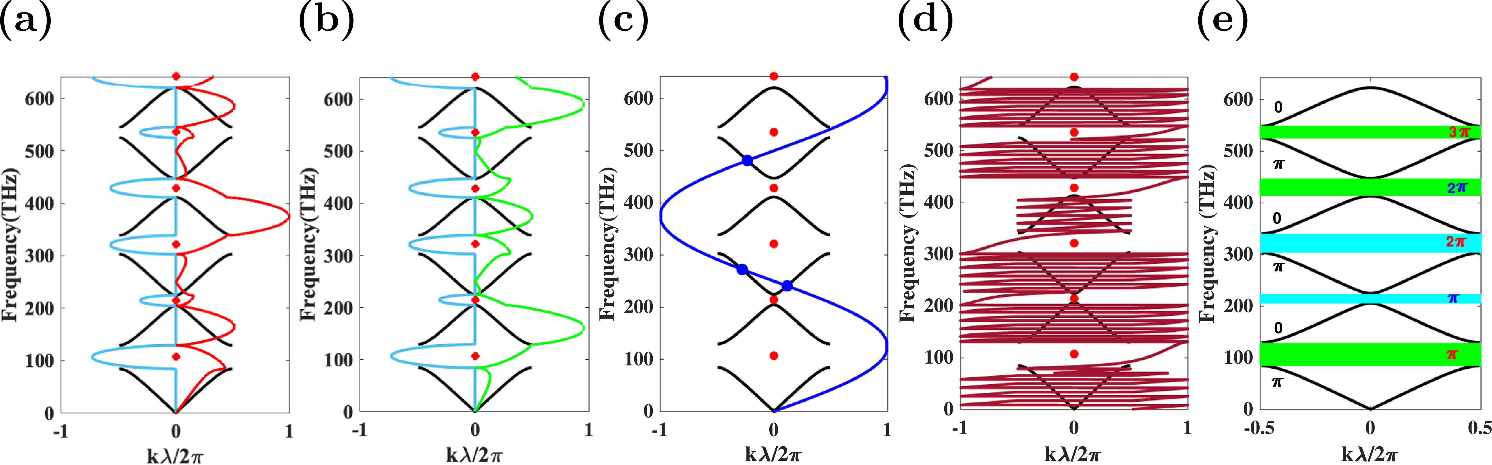 Graphical evaluation of Zak phase and topological phase transition in ...