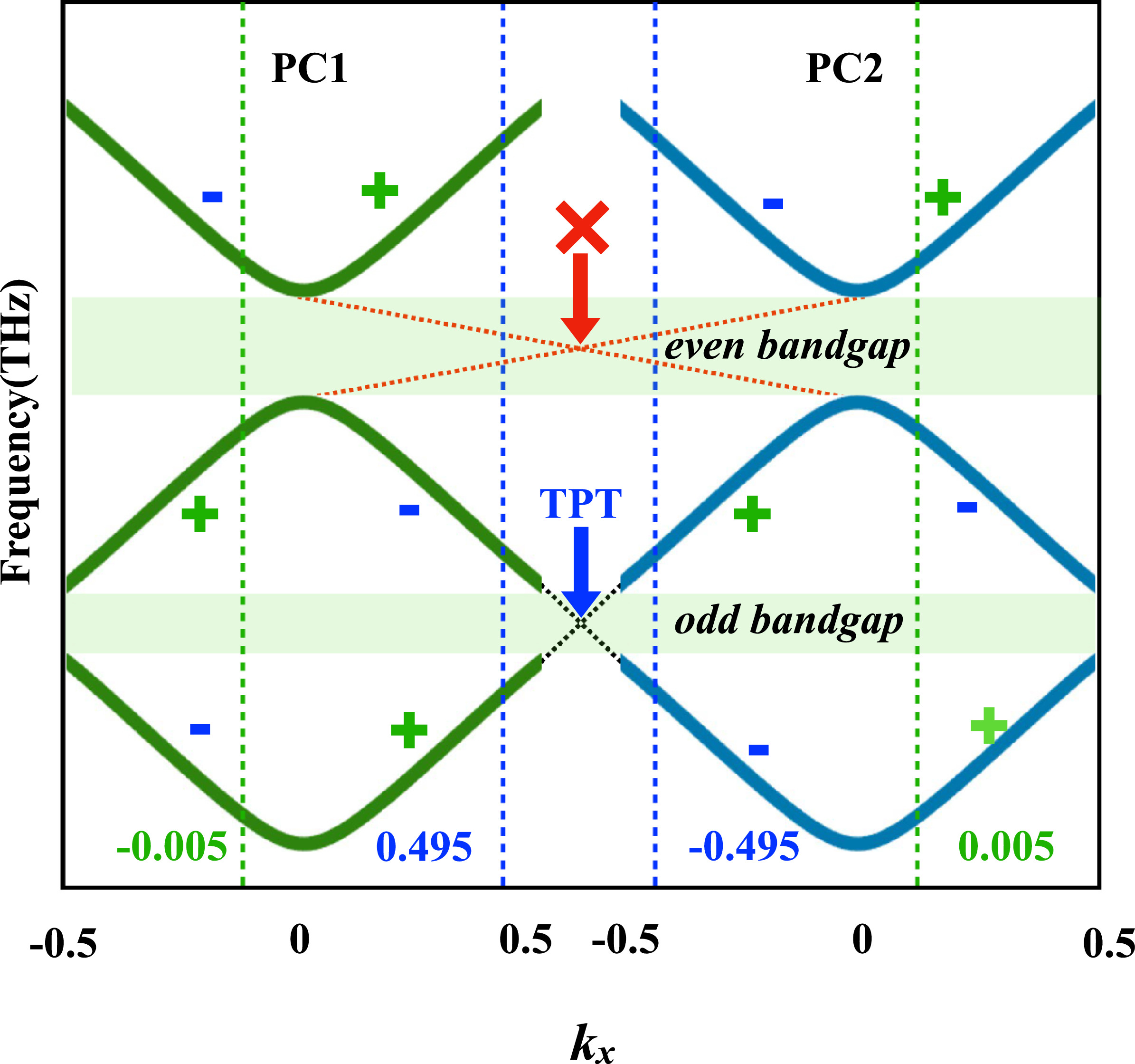 Graphical evaluation of Zak phase and topological phase transition in ...