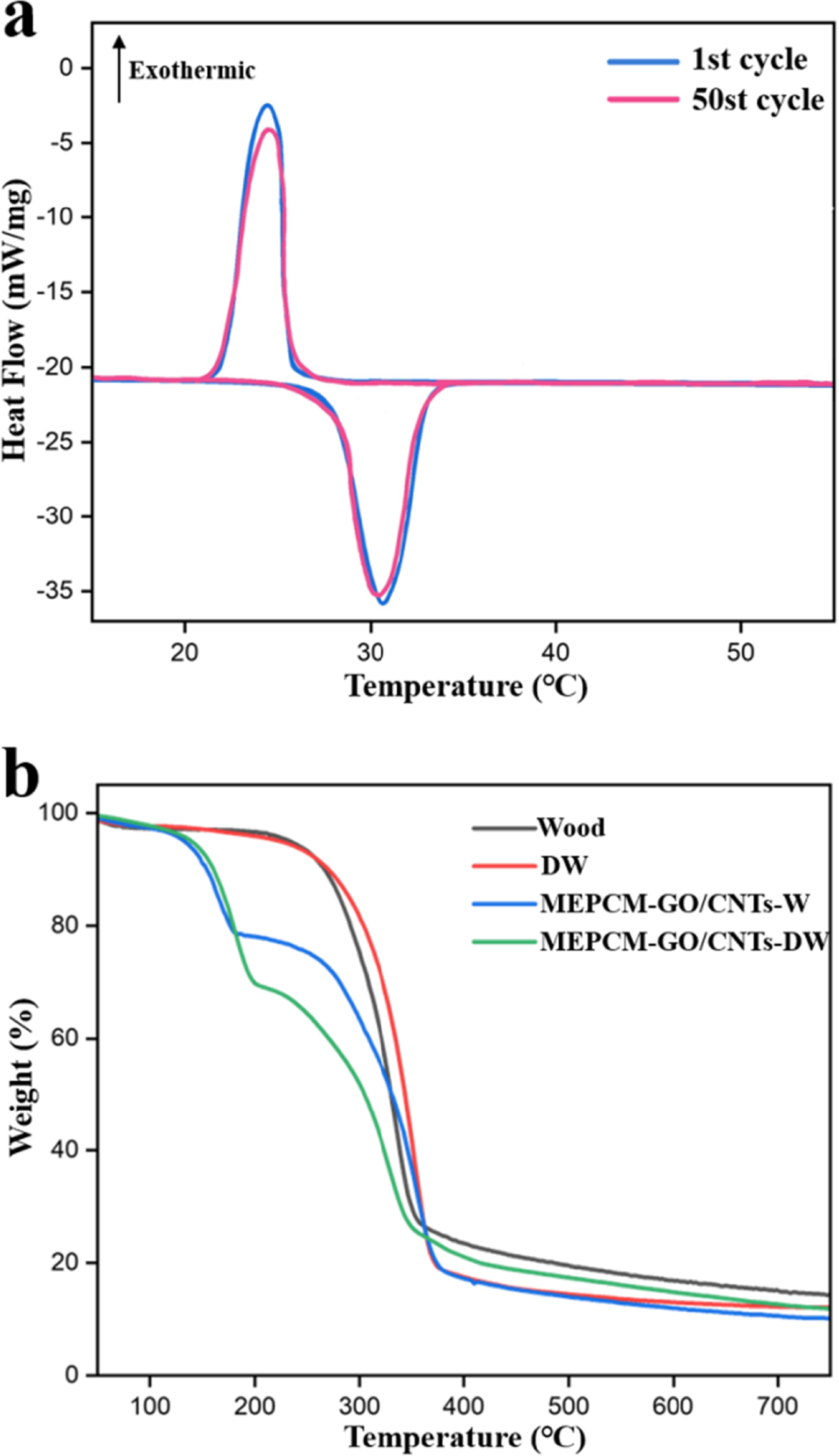 Graphene oxide and carbon nanotubes hybrid microcapsule wood-based ...