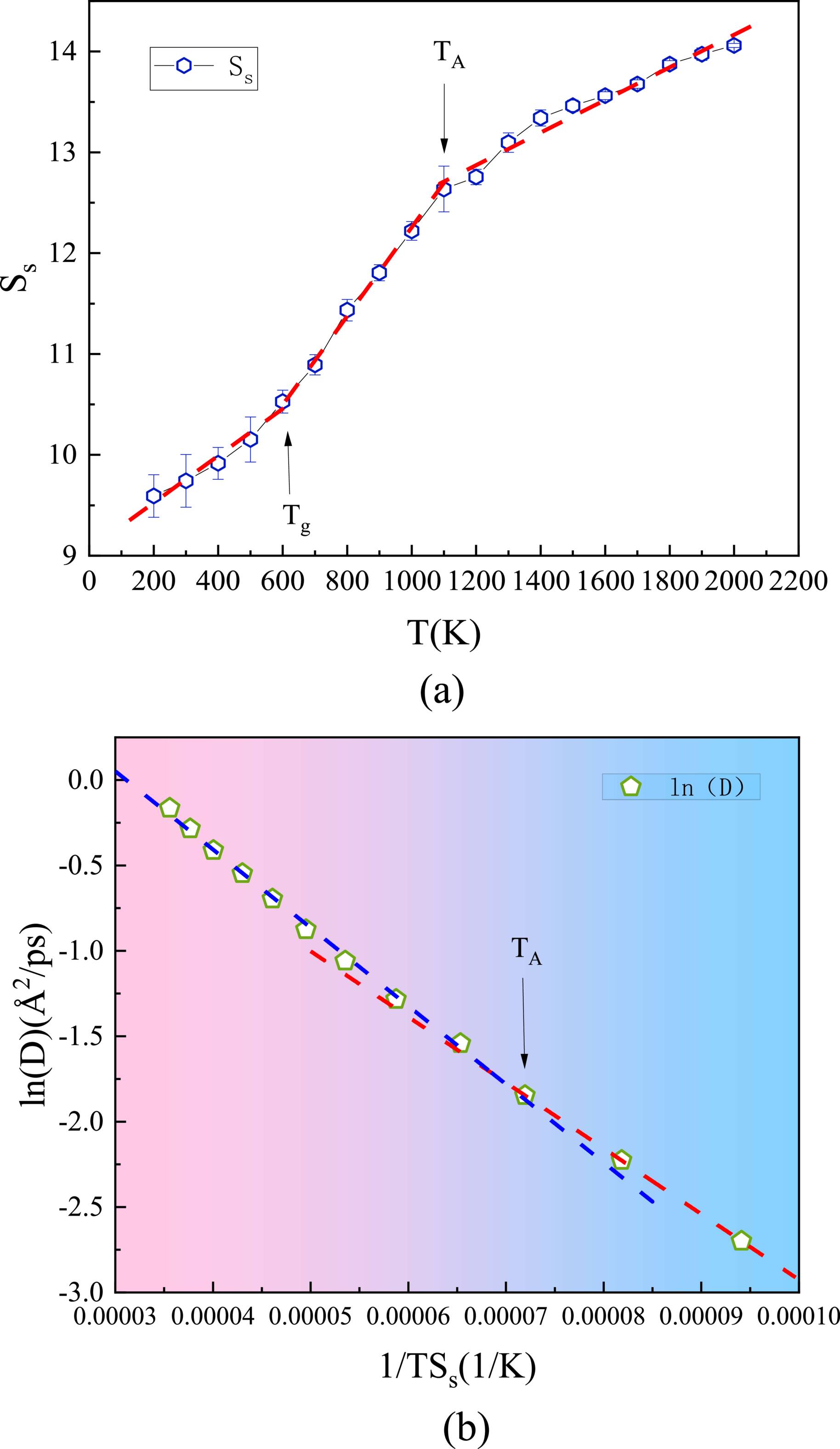Dynamic Cross Over Dynamic crossover in liquid Ag and its underlying structural crossover ...