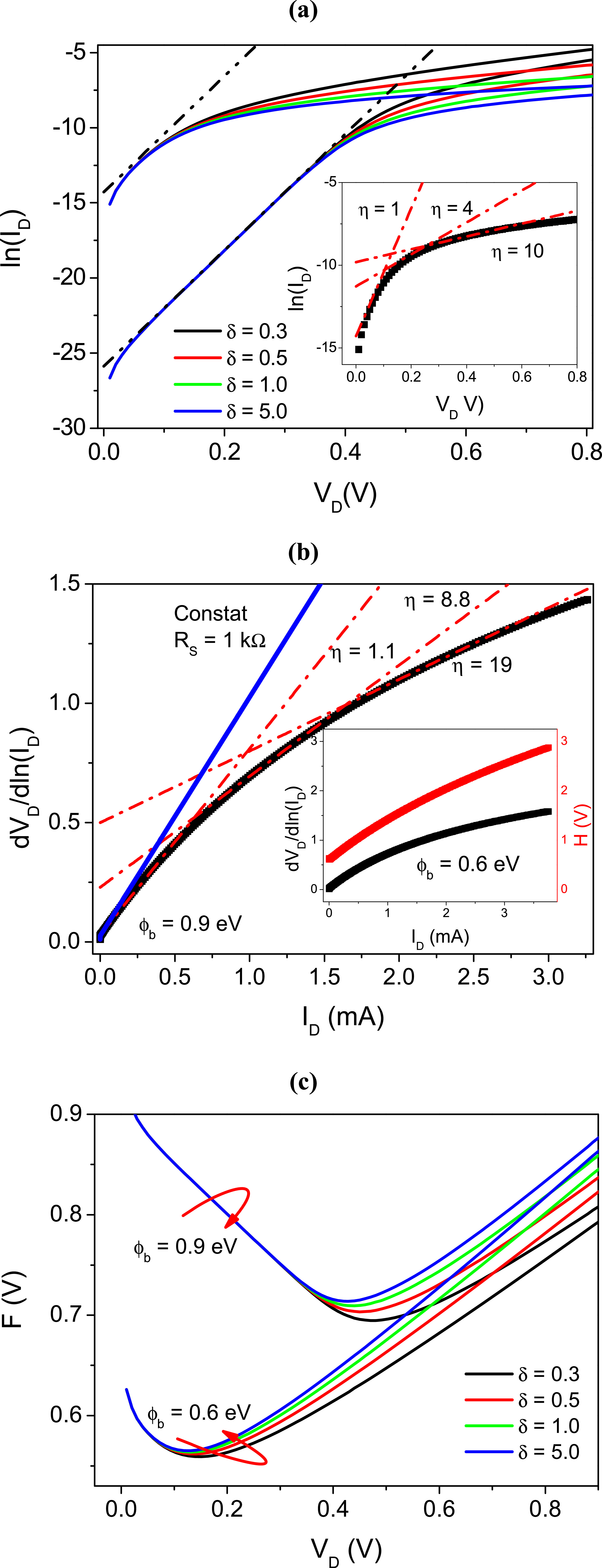Abnormal performance of the Schottky barrier diodes extraction methods ...