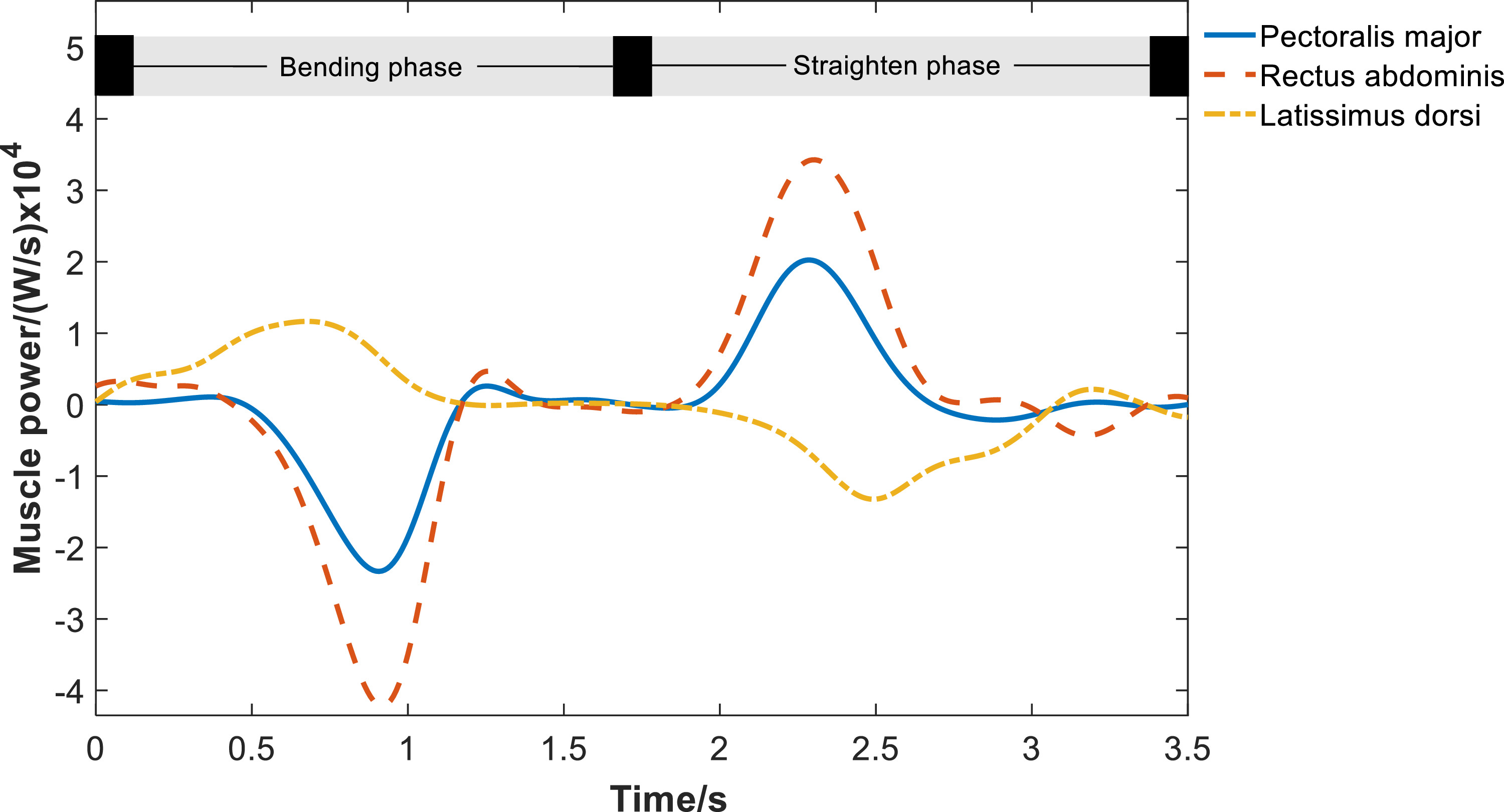 Design analysis of a multi-jointed passive bionic spinal exoskeleton ...