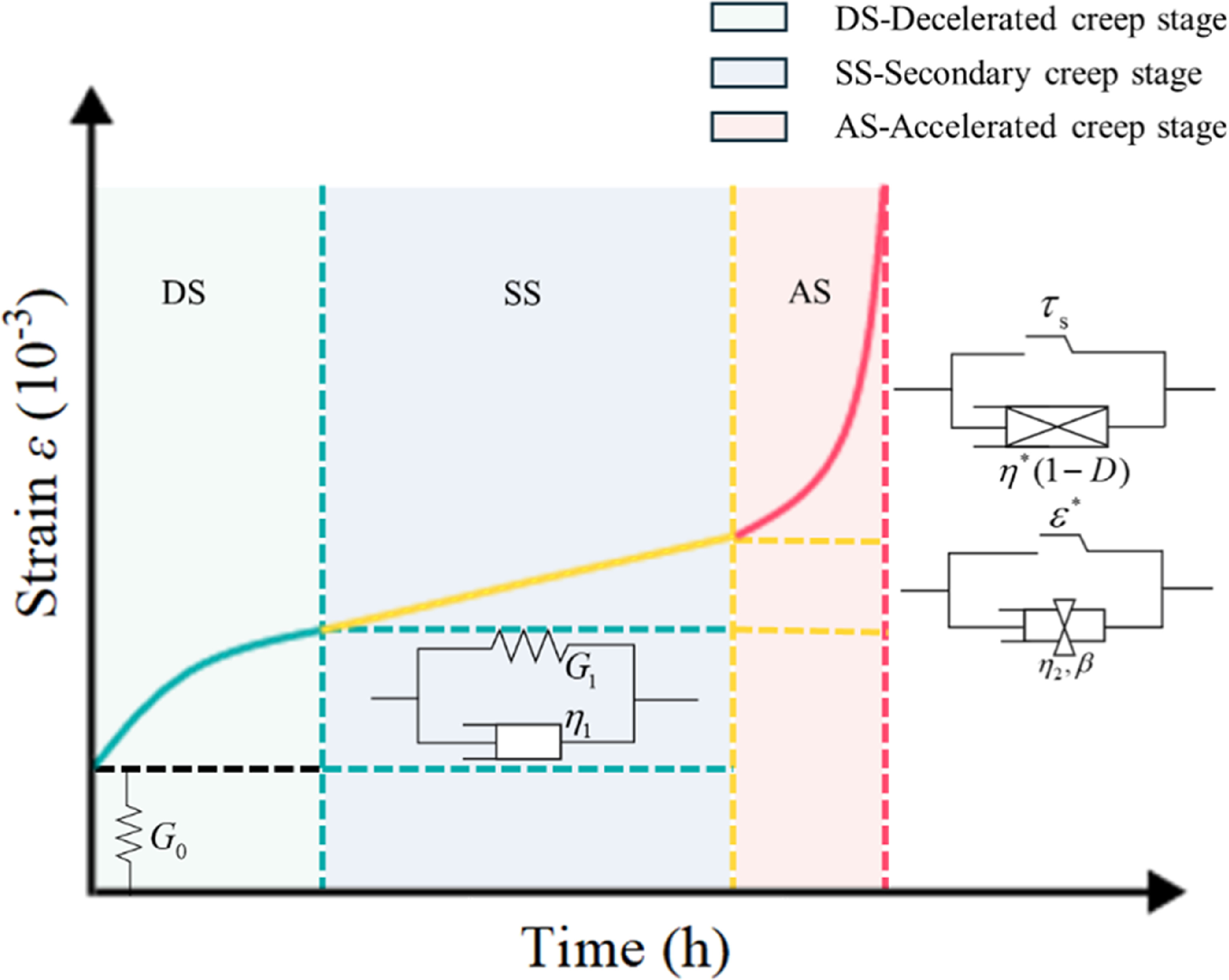 Shear creep damage model of weak interlayers based on fractal-order ...