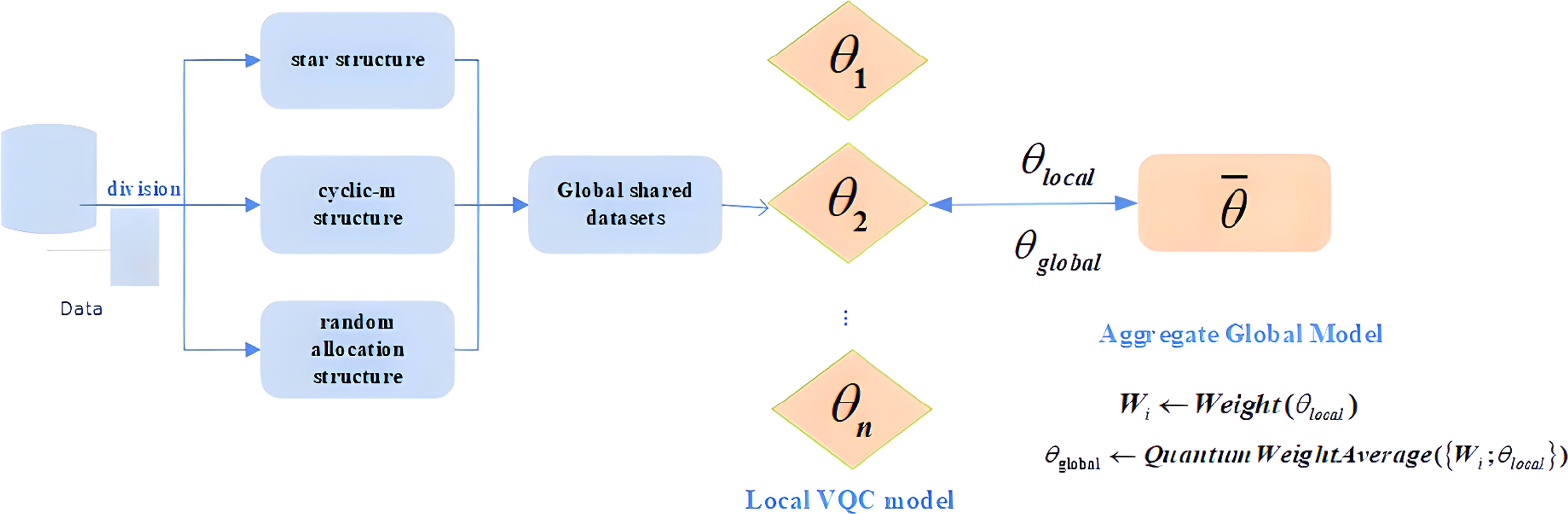 Optimizing quantum federated learning: addressing non-I I D data ...