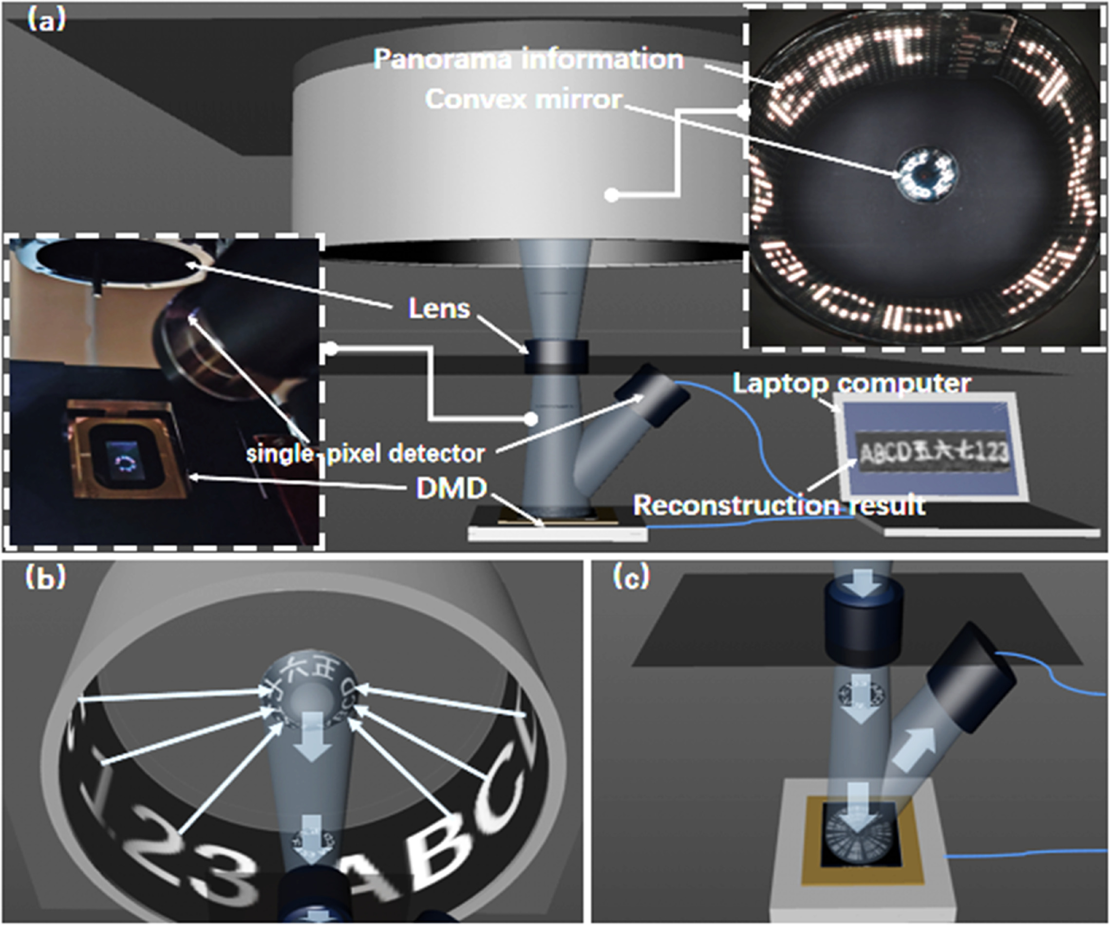 Single-pixel panoramic imaging based on Walsh-Hadamard basis - IOPscience