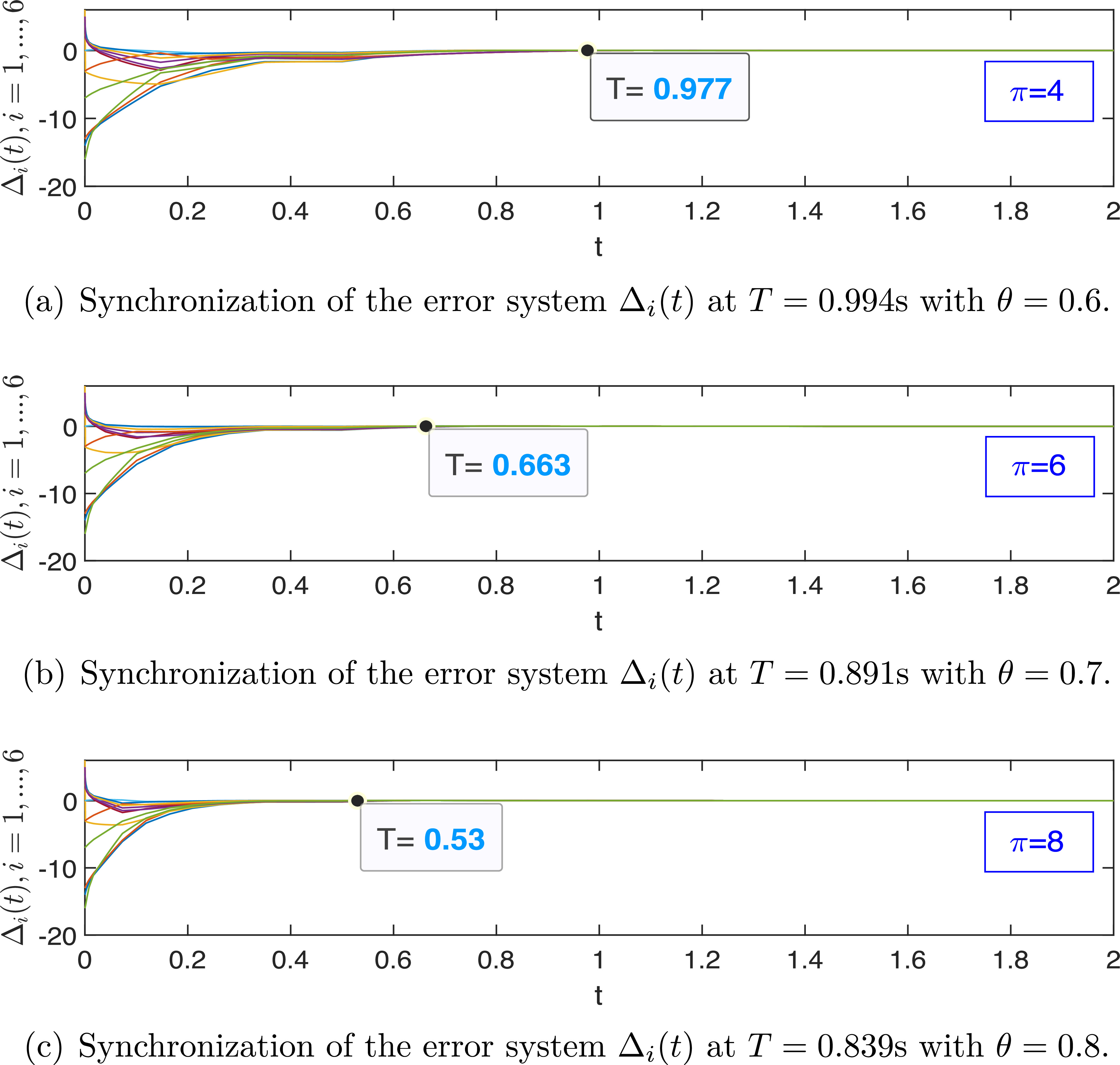 Practical fixed-time synchronization of complex networks via ...