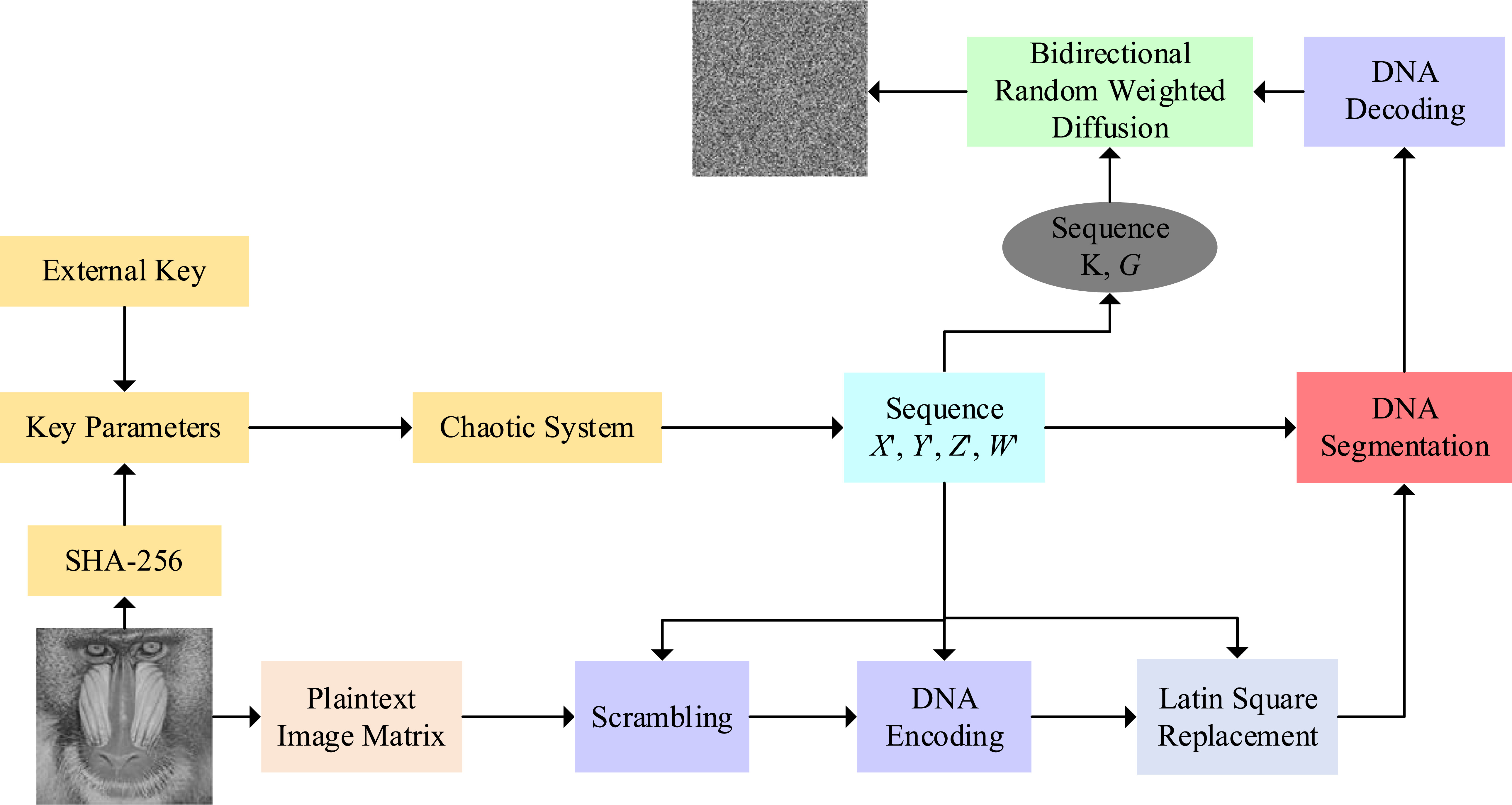 A secure image transmission scheme based on improved 4D hyperchaotic ...