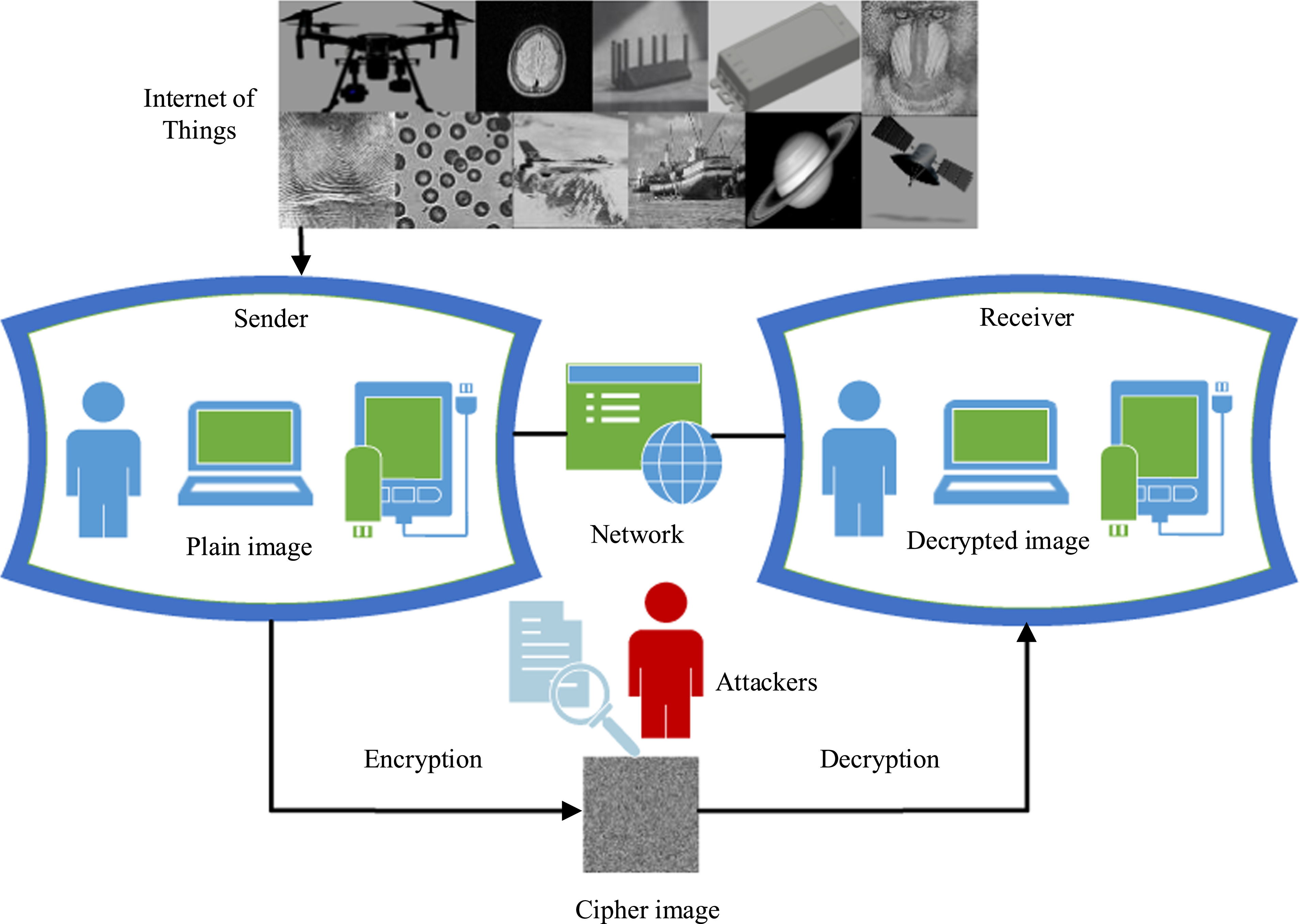 A secure image transmission scheme based on improved 4D hyperchaotic ...