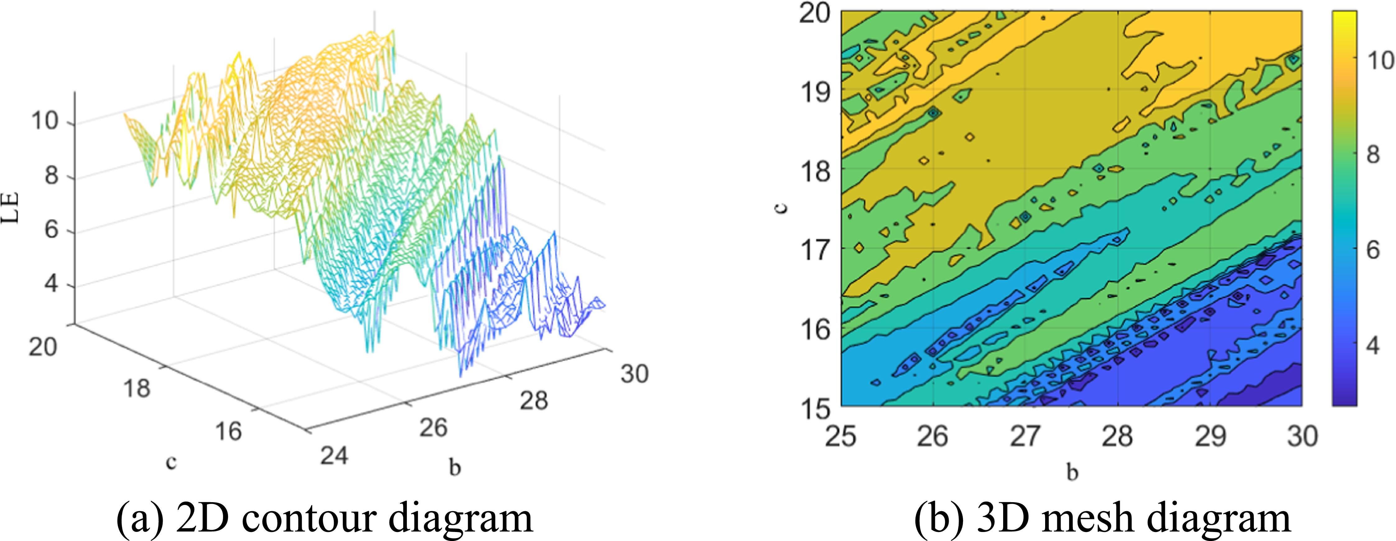 A secure image transmission scheme based on improved 4D hyperchaotic ...