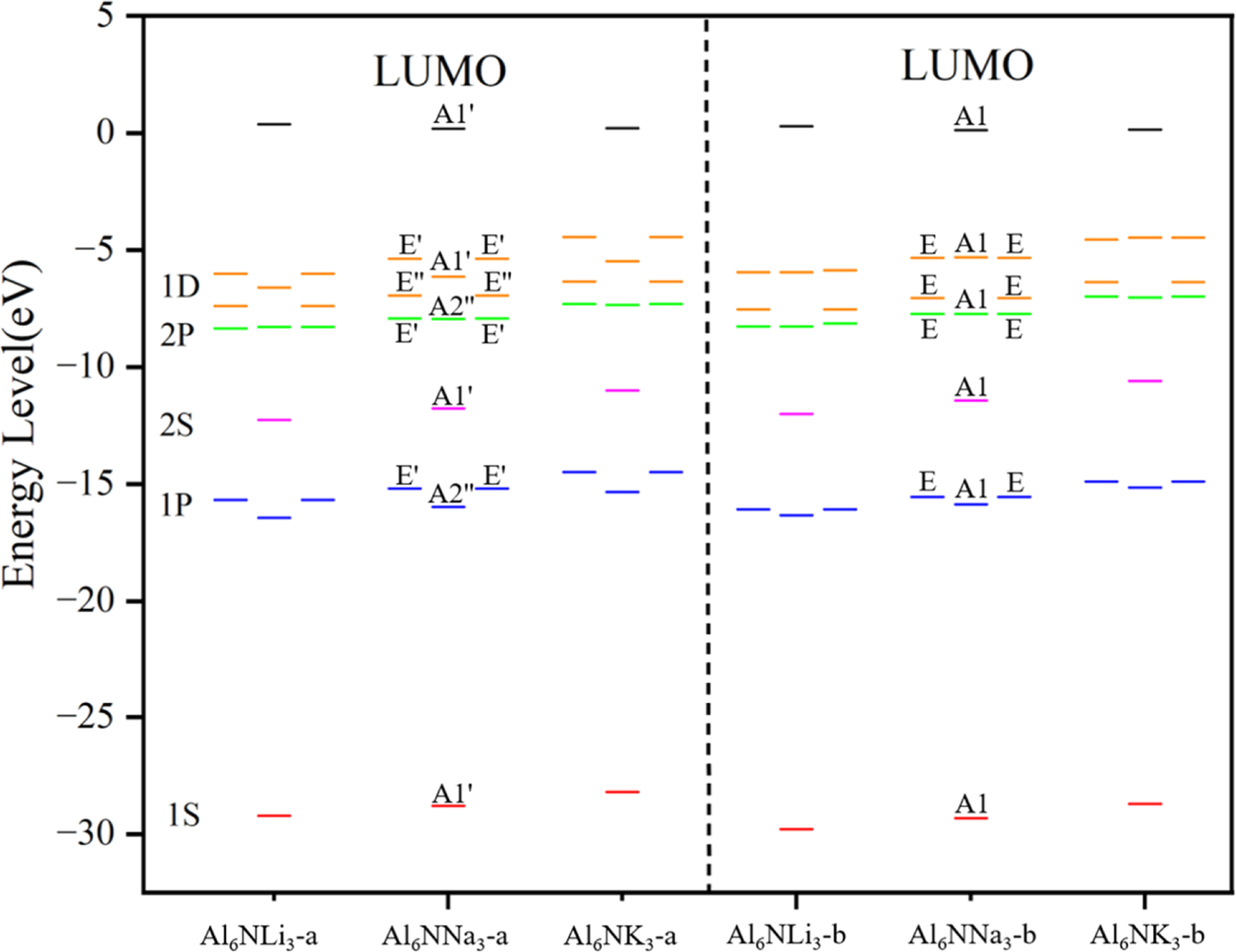 A new 26 electrons superatom family: Al6NM3(M = Li, Na, K) clusters ...