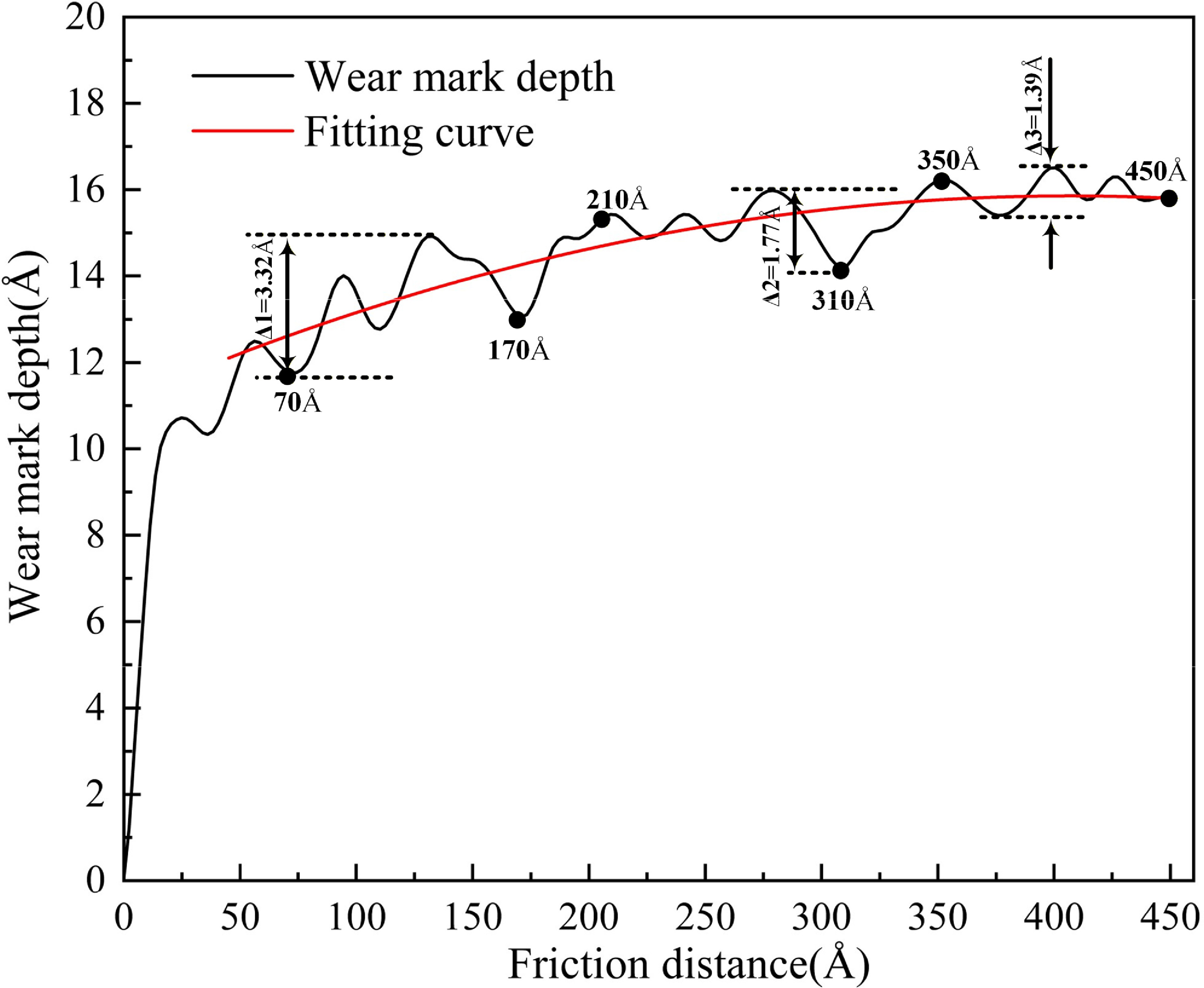 Molecular dynamics investigation of friction and wear mechanisms in ...