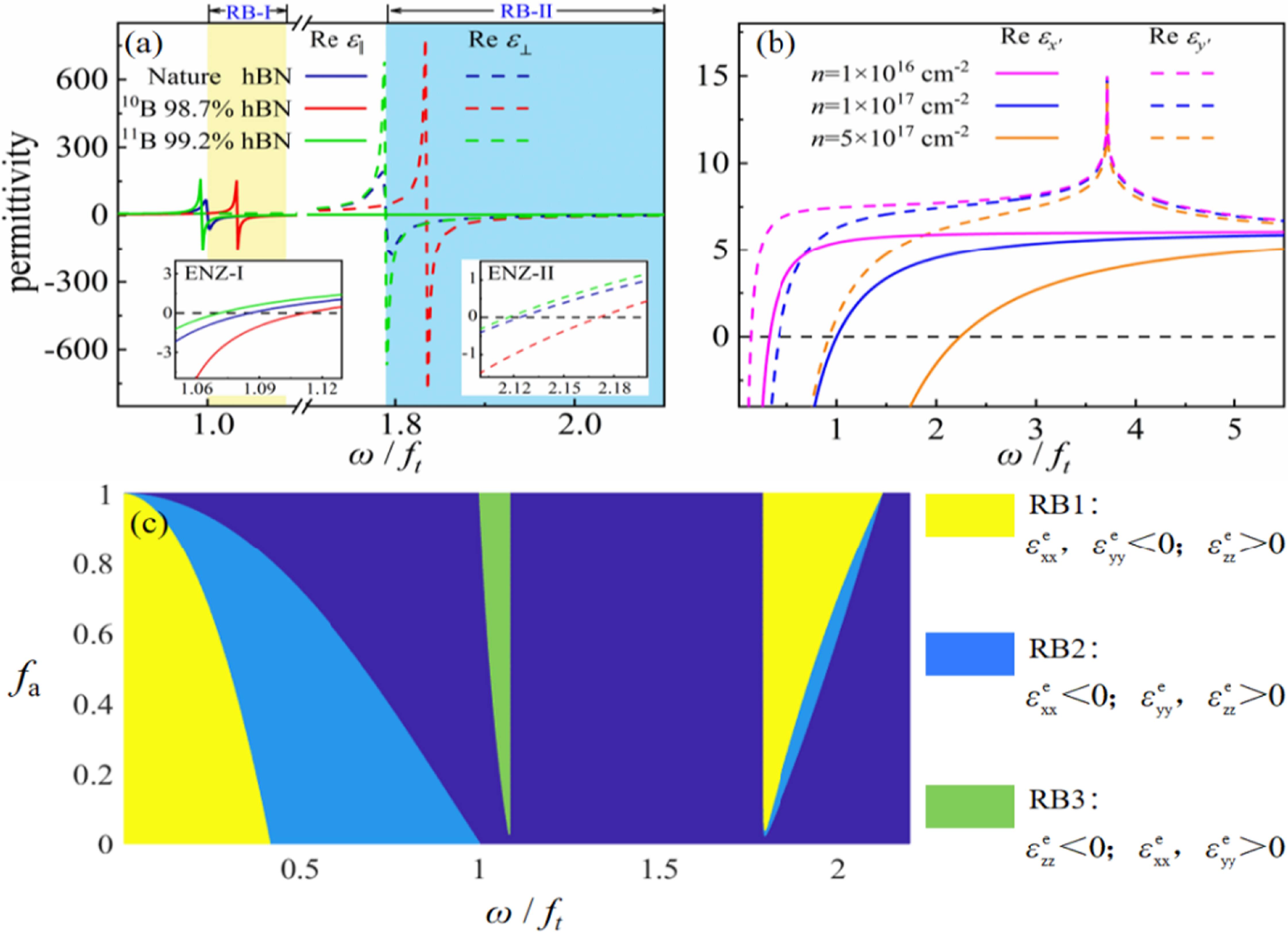 Control of beam shifts via tunable epsilon-near-zero point with