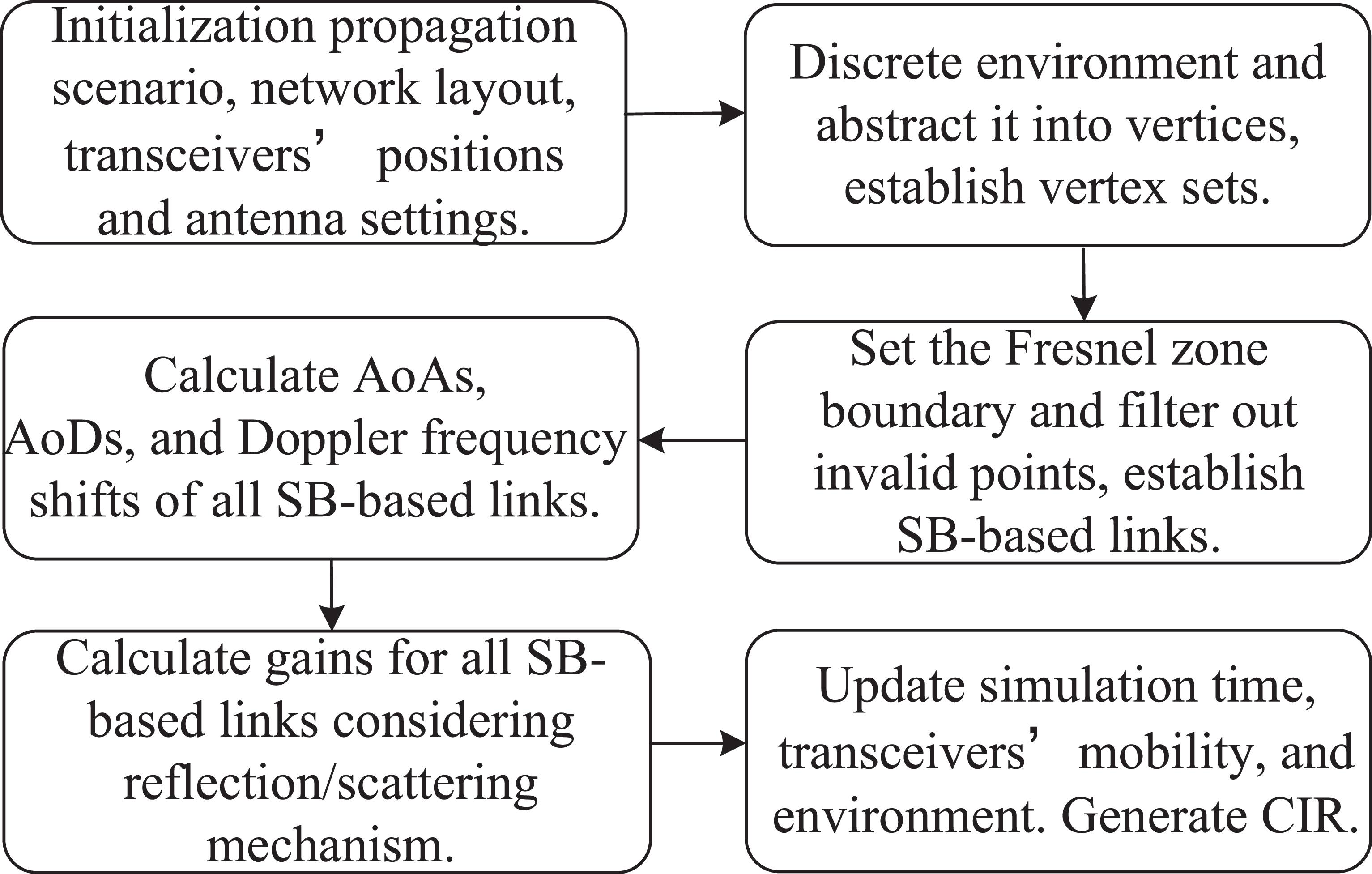 Geometry-based hybrid channel modeling and validation for non ...