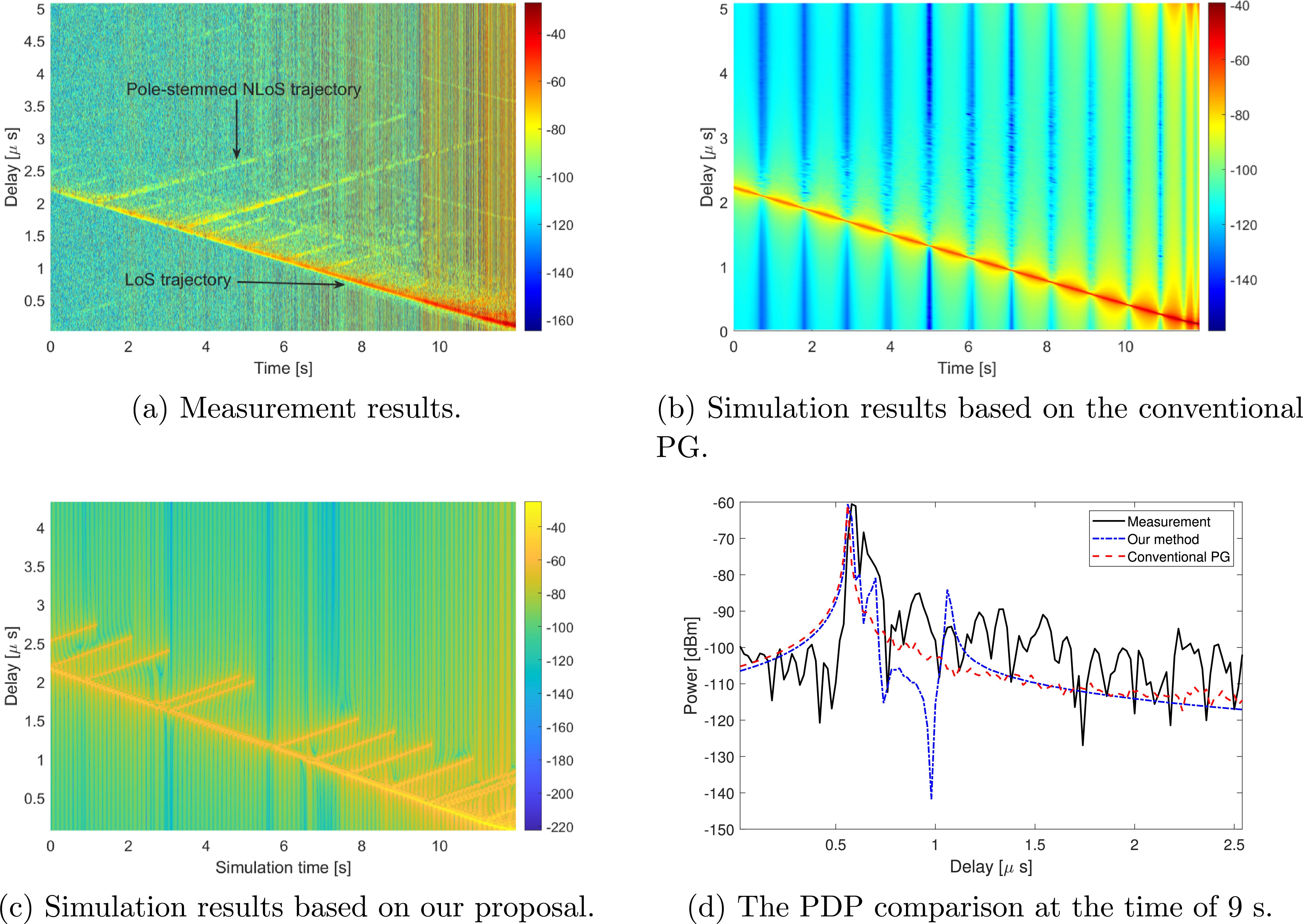 Geometry-based hybrid channel modeling and validation for non ...