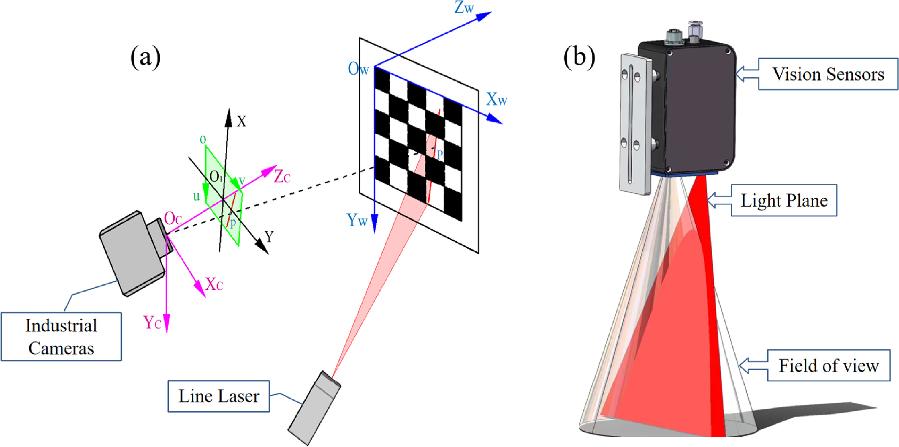 A high-precision and robust calibration method for line-structured ...