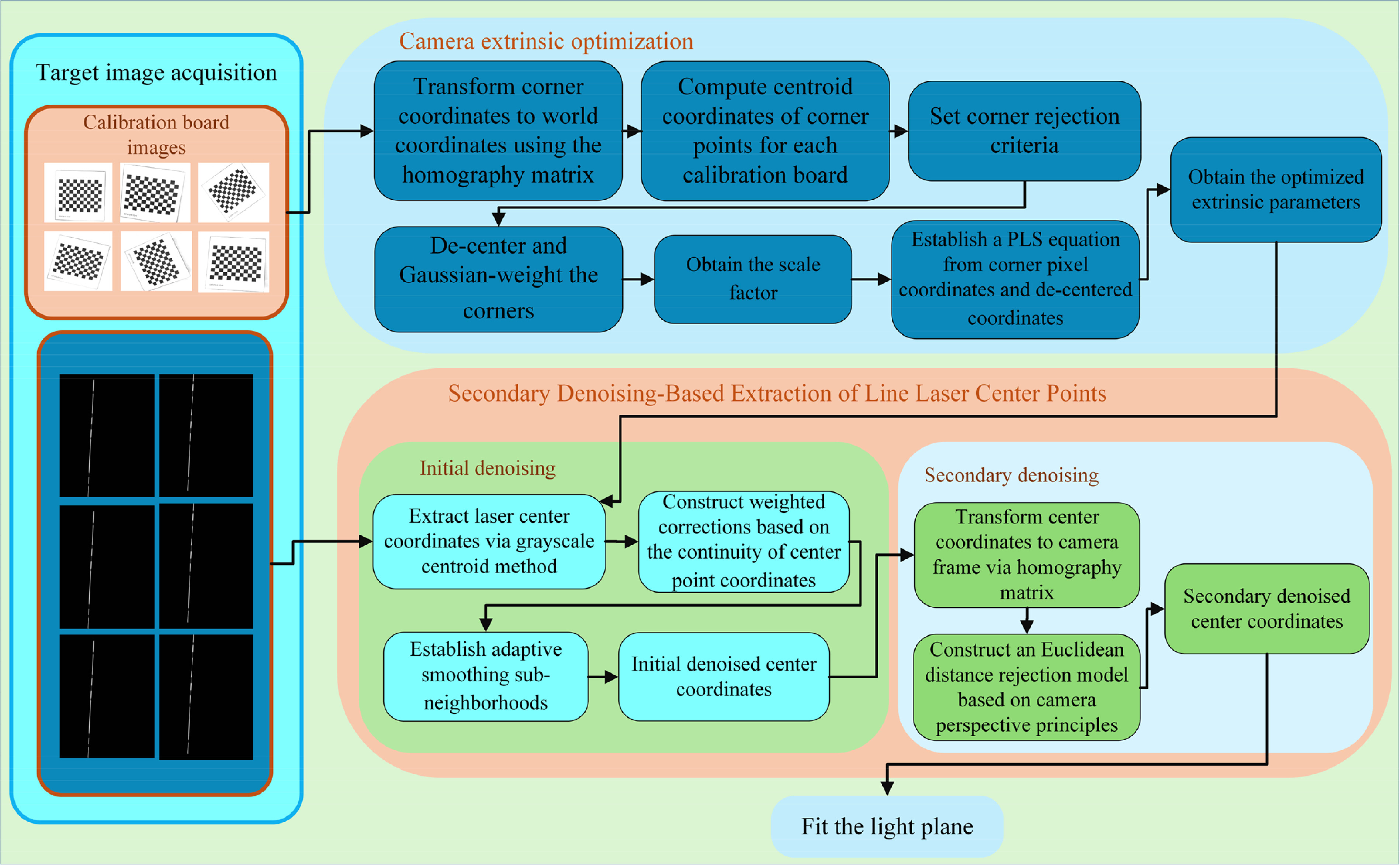 A high-precision and robust calibration method for line-structured ...