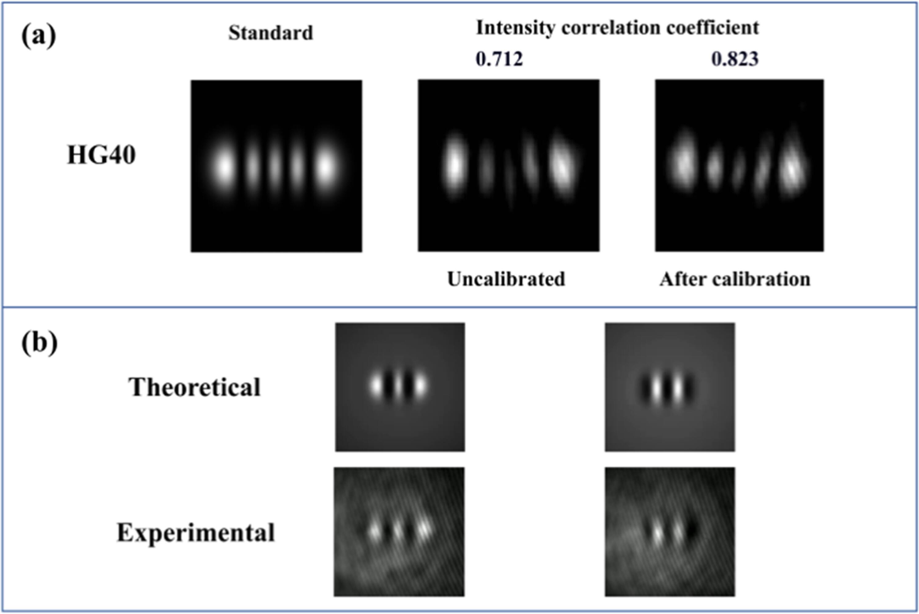 Calibration of the phase modulation characteristics of a spatial light ...