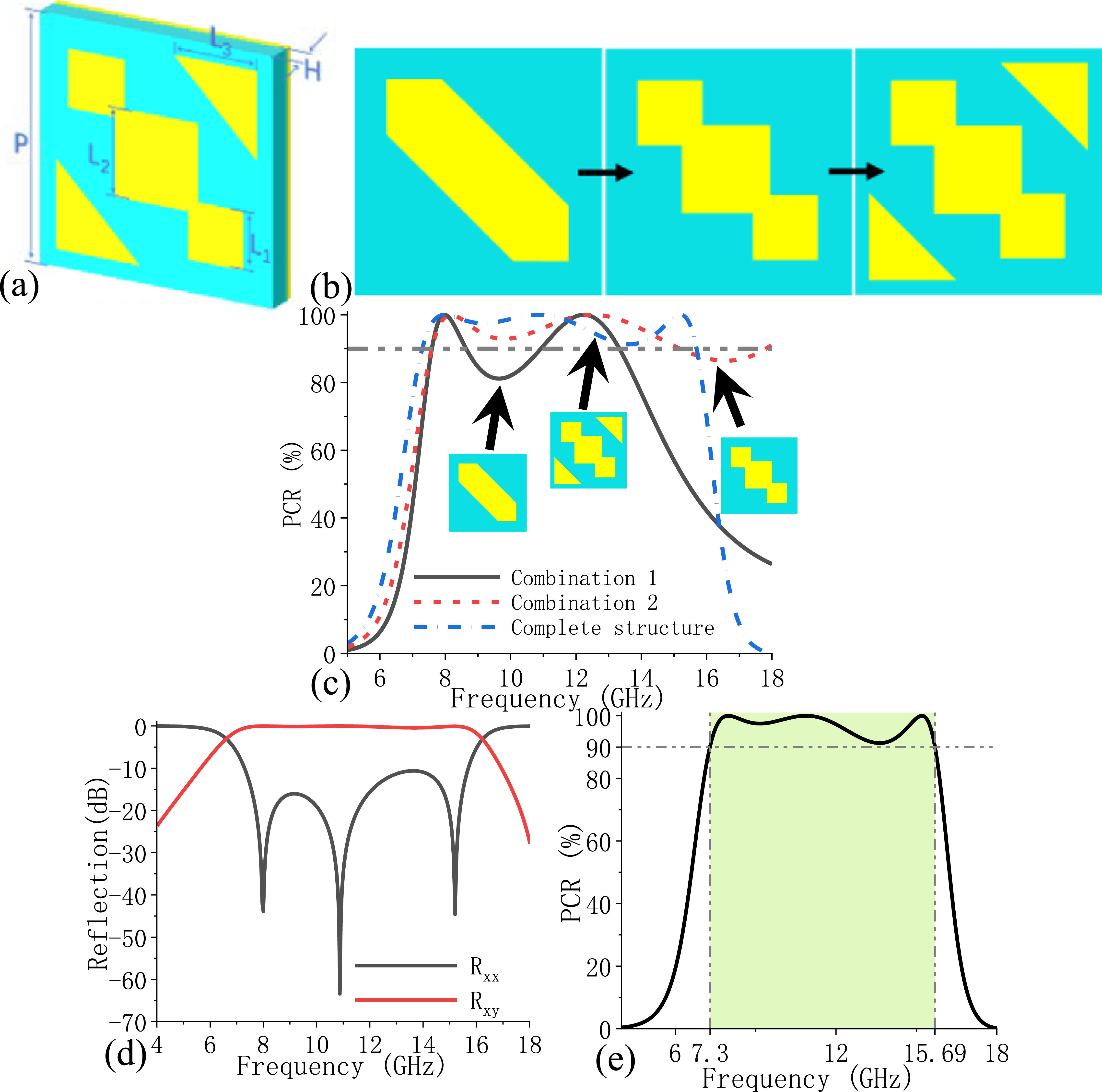 Design of a flexible linear polarization converter - IOPscience