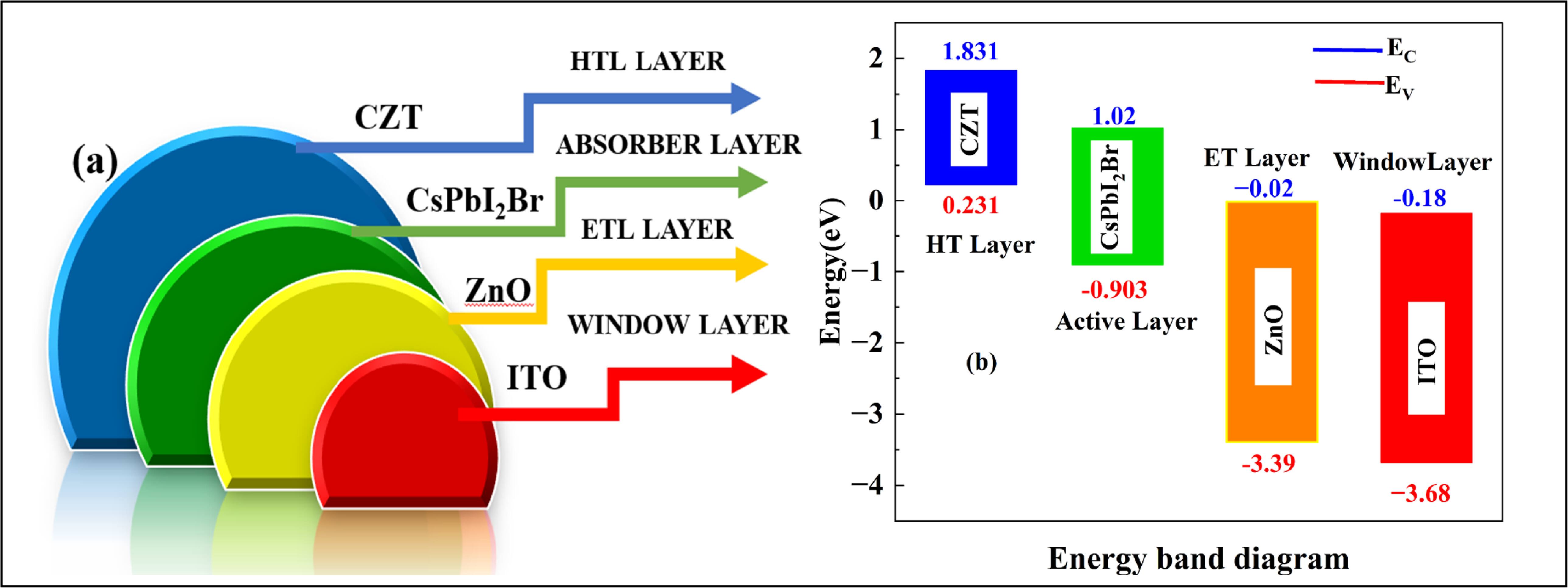Design and simulation of a high-VOC CsPbI2Br solar cell with enhanced ...