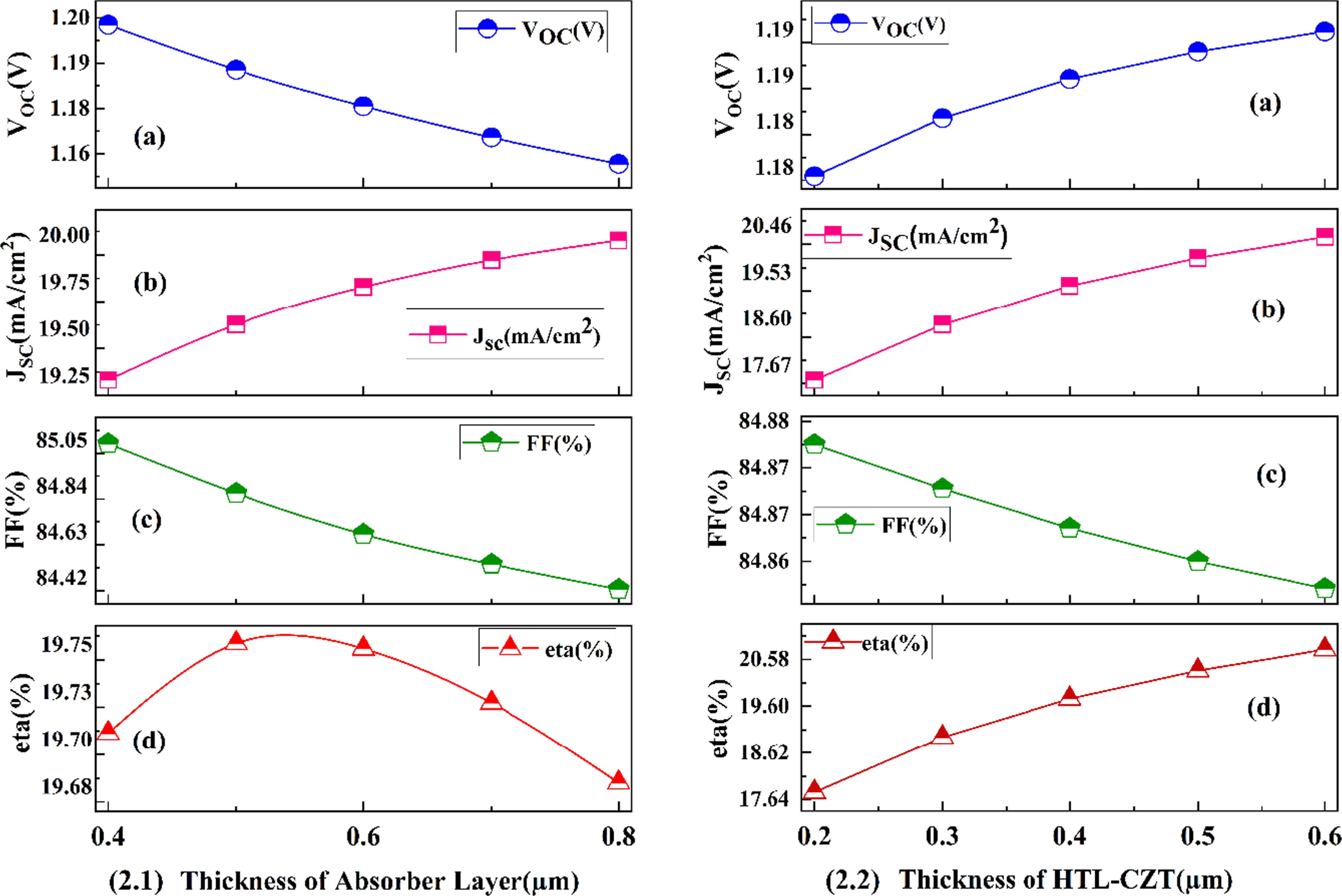 Design and simulation of a high-VOC CsPbI2Br solar cell with enhanced ...