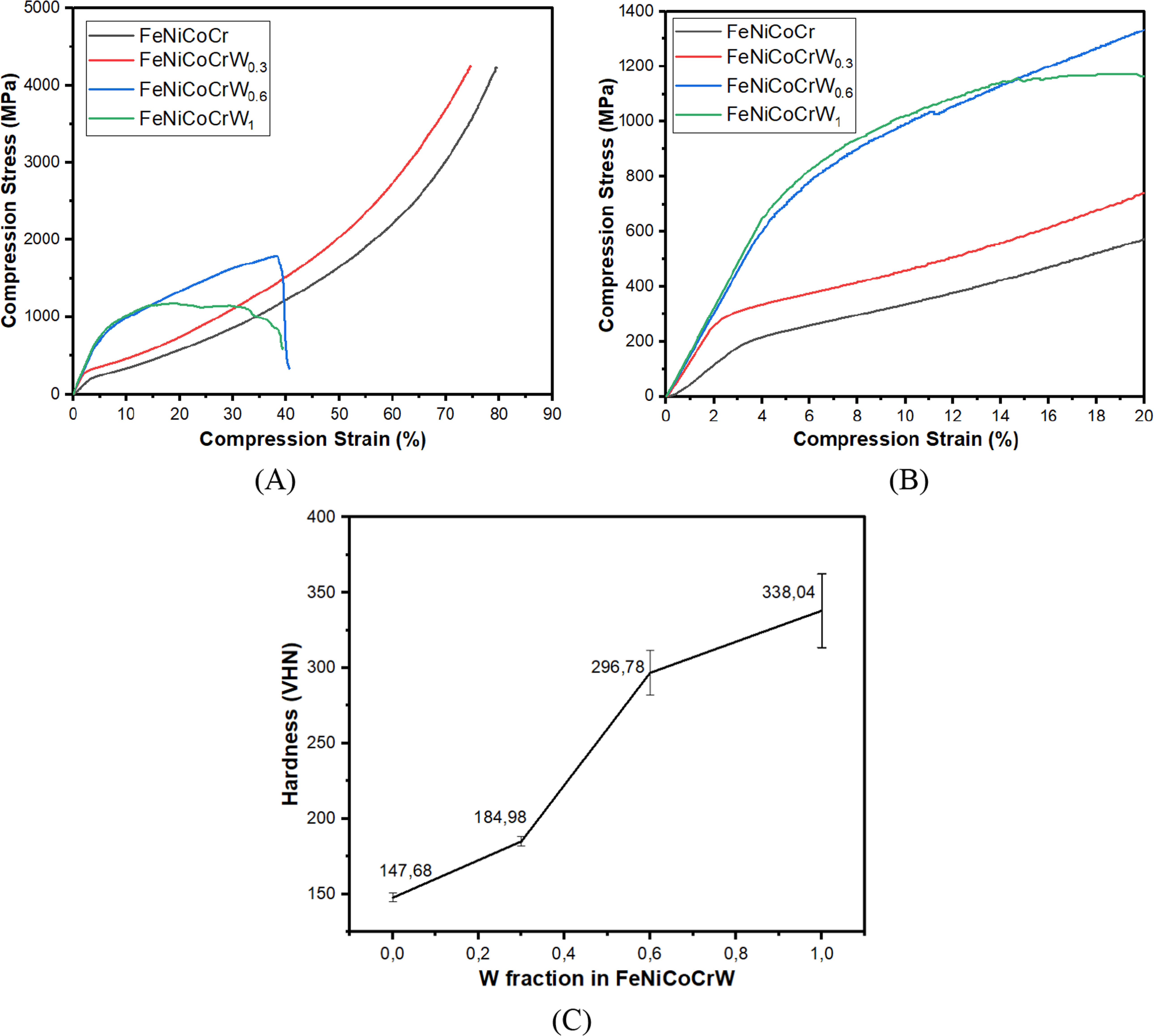 Mechanical properties and corrosion resistance of tungsten-containing ...