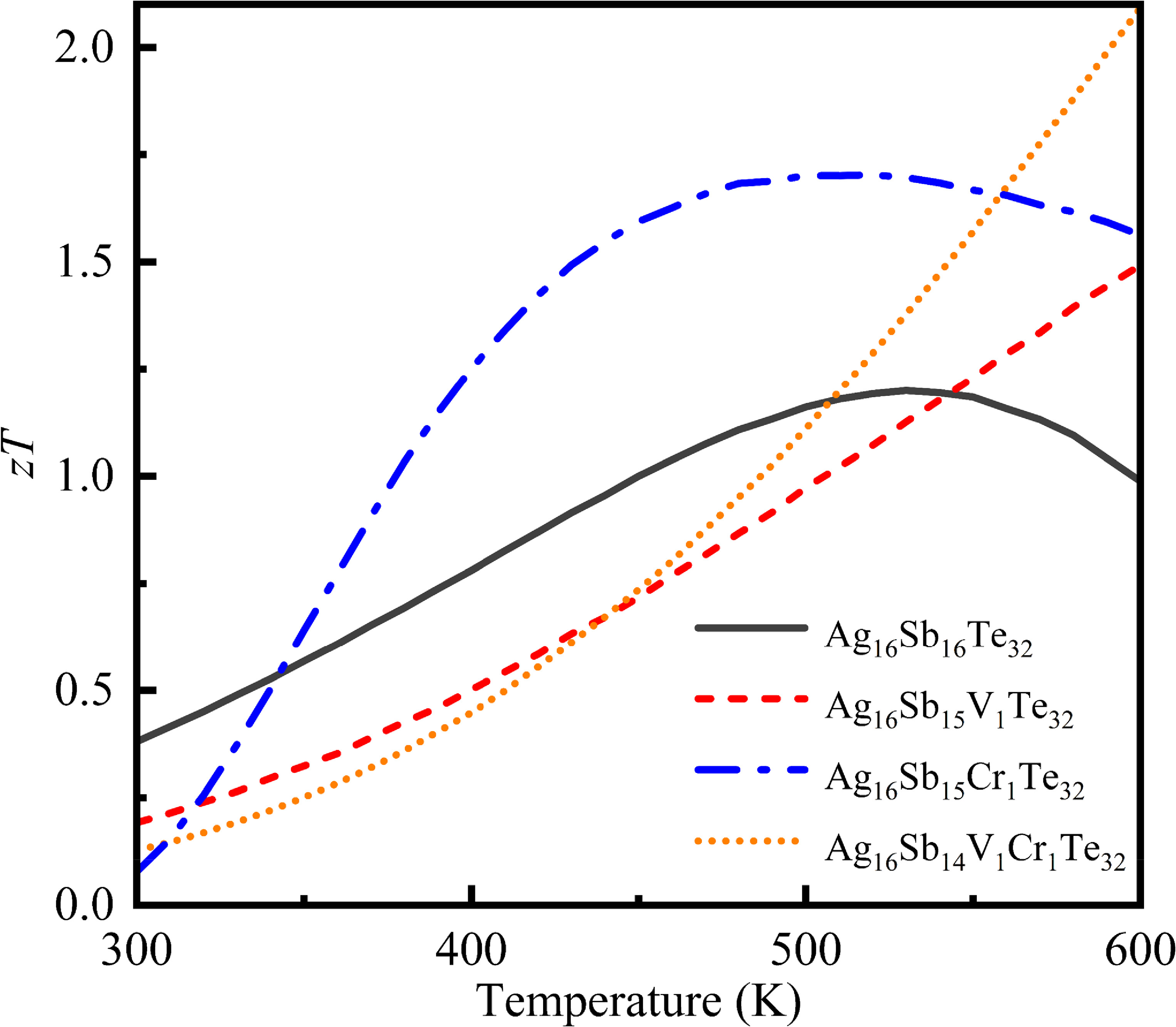 Influence of vanadium and chromium doping on the thermoelectric ...